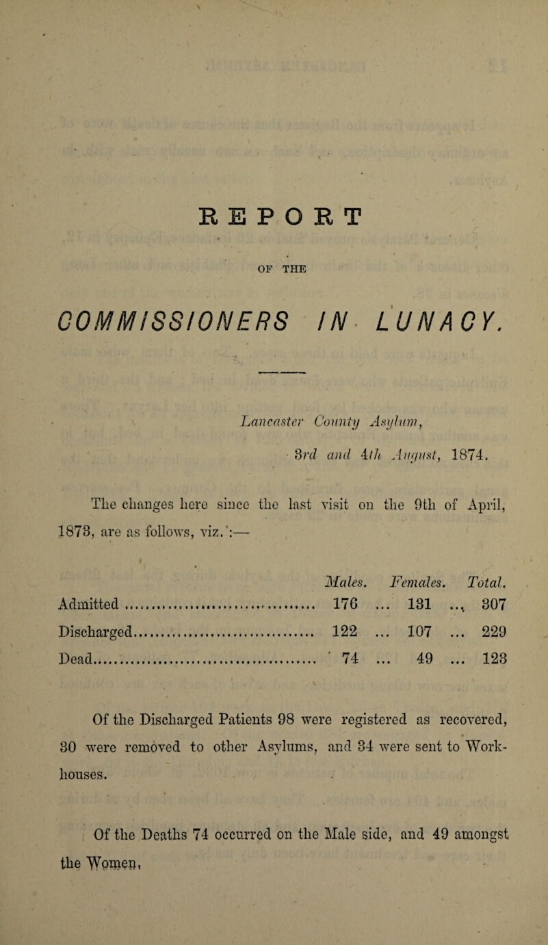 OF THE COMMISSIONERS IN- LUNACY. Lancaster Comity Asylum, ■ 3rd and 4th August, 1874. Tlie changes here since the last visit on the 9th of April, 1878, are as follows, viz. ':— Males. Females. Total. Admitted..... 176 ... 181 .... 307 Discharged. 122 ... 107 ... 229 Dead... * 74 ... 49 ... 128 Of the Discharged Patients 98 were registered as recovered, . * * * 30 were removed to other Asylums, and 84 were sent to Work- houses. Of the Deaths 74 occurred on the Male side, and 49 amongst the ^Vomen,