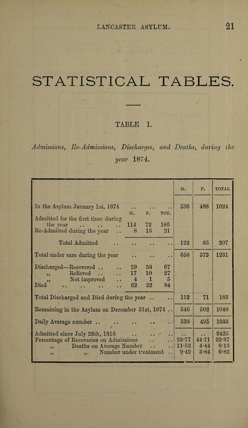 STATISTICAL TABLES. TABLE I. Admissions, Re-Admissions, Discharges, and Deaths, during ihe year 1874. Mi F. TOTAL In the Asylum January 1st, 1874 536 488 1024 M. F. TOT. Admitted for the first time during the year 114 72 186 Re-Admitted during the year 8 13 21 Total Admitted • • • • • • 122 85 207 Total under care during the year ■ • • • 658 573 1231 Discharged—Recovered .. 29 38 67 ,, Relieved 17 10 27 ,, Not improved 4 1 5 Died i. .. .. .. 62 22 84 Total Discharged and Died during the year .. • • 112 71 183 Remaining in the Asylum on December 3 1st, 1874 .. 546 502 1048 Daily Average number .. • • • • • • 538 495 1033 Admitted since July 28th, 1816 .. .. .. .. 9425 Percentage of Recoveries on Admissions , , , , 23*77 44-71 32-37 ,, Deaths on Average Number , # 4 # 11-52 4-44 8-13 ,, ,, Number under treatment .. 9-42 3-84 6-82