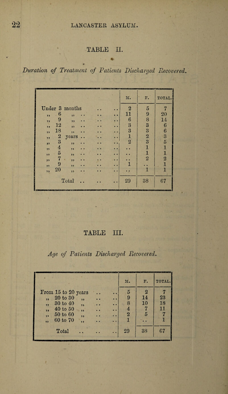 TABLE H. Duration of Treatment of Patients Discharged Recovered. M. F. TOTAL. Under 3 months 2 5 7 ,, 6 .. 11 9 20 „ 9 „. 6 8 14 „ 12 „. 3 3 6 ,, IS ,, 3 o O 6 ,, 2 years .. 1 2 3 o ,, o ,, 2 3 5 A n ^ n • • • • • , 1 1 >» - 5 „. • • 1 1 ,, 7 • ,, • • 2 2 „ 9 „. 1 • • 1 » 20 „. 1 1 Total 29 38 67 | TABLE III. Age of Patients Discharged Recovered. M. F. TOTAL. From 15 to 20 years 5 2 7 ,, 20 to 30 ,, 9 14 23 ,, 30 to 40 „ 8 10 18 ,, 40 to 50 ,, 4 7 11 ,, 50 to 60 ,, 2 5 7 ,, 60 to 70 ,, 1 • • 1