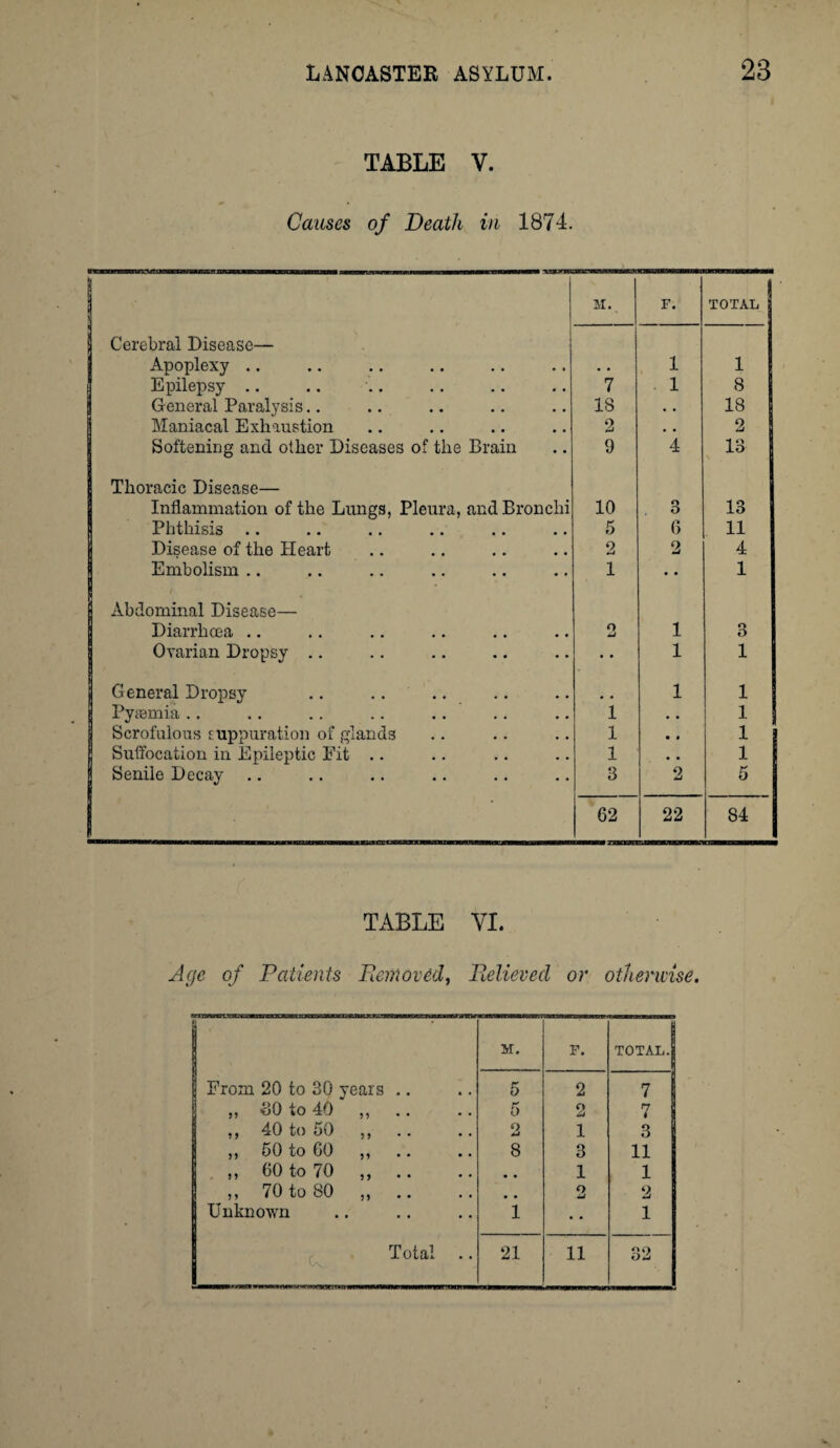 TABLE V. Causes of Death in 1874. M. F. TOTAL Cerebral Disease— Apoplexy .. • • 1 1 Epilepsy .. 7 1 8 General Paralysis.. IS • . 18 Maniacal Exhaustion 2 2 Softening and other Diseases of the Brain 9 4 13 Thoracic Disease— Inflammation of the Lungs, Pleura, and Bronchi 10 3 13 Phthisis .. 5 6 11 Disease of the Heart 2 2 4 Embolism .. 1 • • 1 Abdominal Disease— Diarrhoea .. O u 1 3 Ovarian Dropsy .. • • 1 1 General Dropsy .. 1 1 Pyaemia .. 1 • • 1 Scrofulous suppuration of glands 1 • • 1 Suffocation in Epileptic Fit .. 1 • • 1 Senile Decay 3 2 5 62 22 84 TABLE VI. Age of Patients Removed, Relieved or otherwise. M. F. TOTAL.! From 20 to 30 years .. 5 2 7 ,, 30 to 40 ,, 5 2 n * 3 ,, 40 to 50 ,, 2 1 3 ,, 50 to 60 ,, 8 3 11 ,, 60 to 70 ,, 1 1 ,, 70 to 80 „ .. O 2 Unknown 1 • • 1