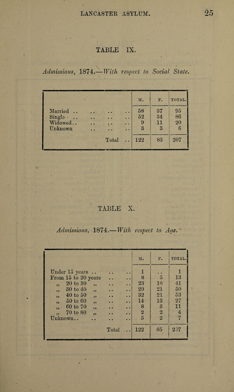 TABLE IX. Admissions, 1874.—With respect to Social State. M. F. TOTAL. Married .. 58 37 95 Single • .. .. .. 52 34 86 Widowed.. 9 11 20 Unknown 3 o ° 6 Total 122 85 207 TABLE X. Admissions, 1874.—With respect to Ape. M. F. TOTAL. Under 15 years .. 1 1 From 15 to 20 years 8 5 13 „ 20 to 30 .. 23 18 41 ,, 30 to 40 ,, 29 21 50 ,, 40 to 50 ,, 32 21 53 „ 50 to 60 ,, 14 13 27 „ 60 to 70 .. 8 3 11 ,, 70 to 80 ,, 2 2 4 Unknown.. 5 2 7