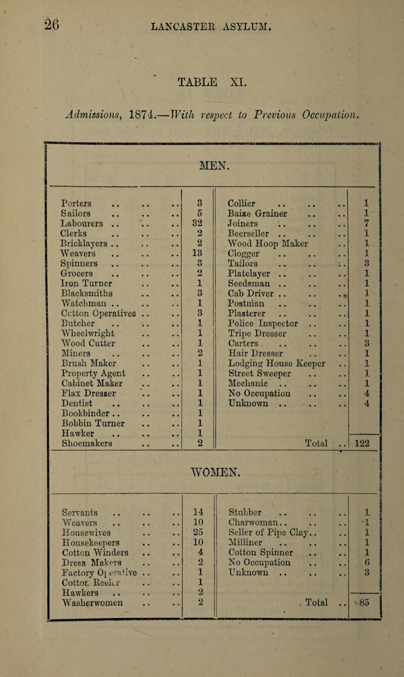 TABLE XI. Admissions, 1874.—With respect to Previous Occupation. MEN. Porters 3 Collier 1 S ailors 5 Baize Grainer 1 Labourers .. 32 Joiners 7 Clerks 2 Beerscller .. 1 Bricklayers .. 2 Wood Hoop Maker 1 Weavers 13 Clogger 1 Spinners o O Tailors 3 Grocers o Li Platelayer .. 1 Iron Turner 1 Seedsman .. 1 Blacksmiths 3 Cab Driver .. 1 Watchman .. 1 Postman 1 Cctton Operatives .. 3 Plasterer 1 Butcher 1 Police Inspector .. 1 Wheelwright 1 Tripe Dresser 1 Wood Cutter 1 Carters o O Miners 2 Hair Dresser 1 Brush Maker 1 Lodging House Keeper 1 Property Agent 1 Street Sweeper 1 Cabinet Maker 1 Mechanic 1 Flax Dresser 1 No Occupation 4 Dentist 1 Unknown .. 4 Bookbinder .. 1 Bobbin Turner 1 Hawker 1 Shoemakers 2 Total 122 WOMEN. Servants 14 Stubber 1. Weavers 10 Charwoman.. 1 Housewives 25 Seller of Pipe Clay.. 1 Housekeepers 10 Milliner 1 Cotton Winders 4 Cotton Spinner 1 Drees Makers 2 No Occupation 6 Factory 0} erative .. 1 Unknown .. 3 Cotton Reekr 1 Hawkers .» 2 Washerwomen 2 . Total .. ,85 j