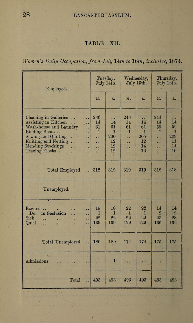 TABLE XII. Women's Daily Occupation, from July 14th to 16th, inclusive, 1874. Employed. Tuesday, July 14th. Wednesday, July 15th. Thursday, July 16tli. M. A. M. A. M. A. Cleaning in Galleries .. 236 243 • • 244 Assisting in Kitchen .. 14 ii 14 14 14 14 Wash-house and Laundry 61 61 61 61 59 59 Binding Boots .. 1 1 1 1 1 1 Sewing and Quilting .. • . 200 • . 205 * . 209 Knitting and Netting .. • • 12 • • 12 • • 11 Mending Stockings • • 12 • . 14 • • 14 Teazing Flocks.. • • 12 12 • • 10 Total Employed .. 312 312 319 319 318 318 Unemployed. * Excited .. 18 18 22 22 14 14 Do. in Seclusion .. 1 1 1 1 2 2 Sick •• •« •• • • 22 22 22 22 23 23 Quiet 139 139 129 129 136 136 Total Unemployed .. 180 180 174 174 175 175 Admissions 1 • • • • • •