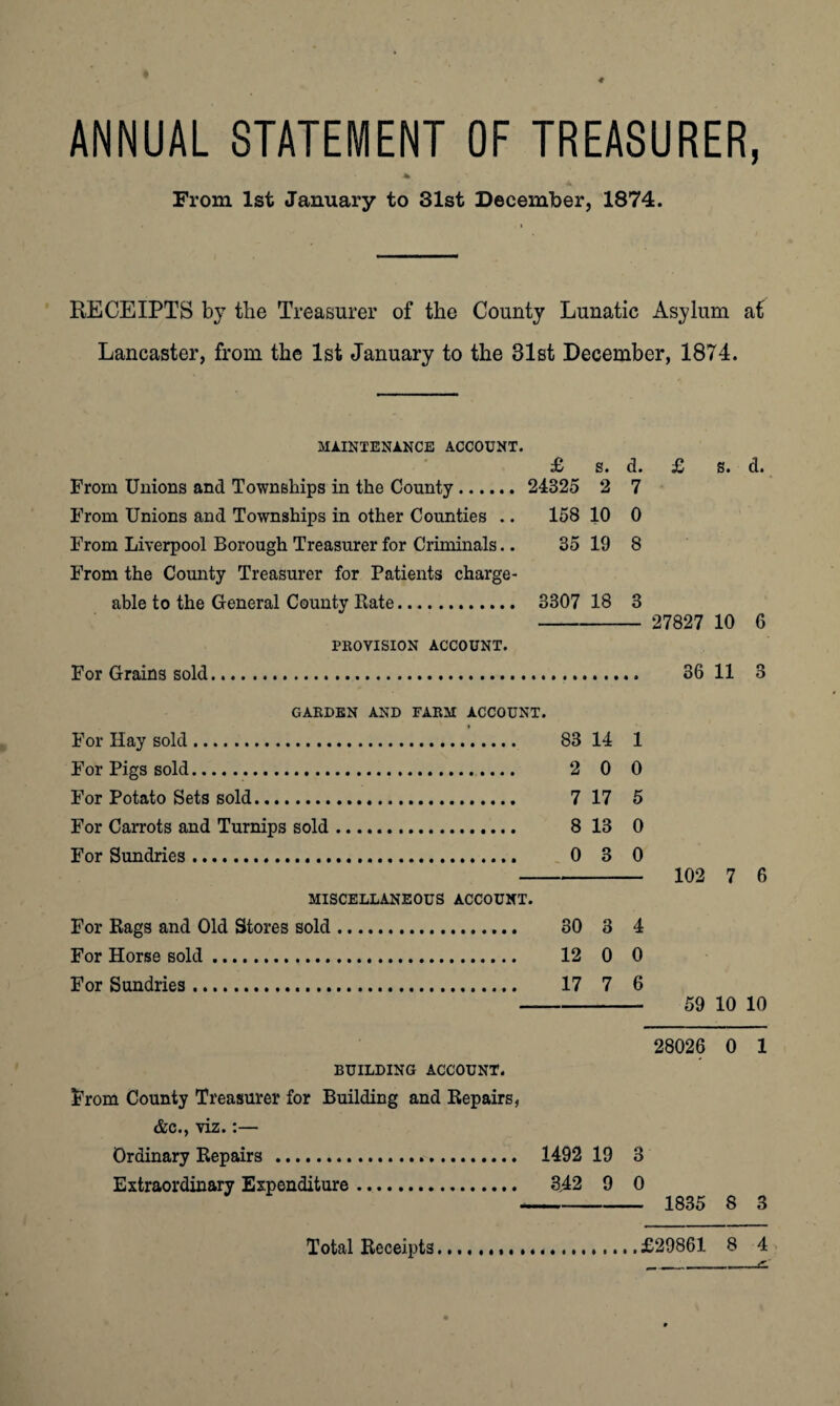 ANNUAL STATEMENT OF TREASURER, * From 1st January to 31st December, 1874. RECEIPTS by the Treasurer of the County Lunatic Asylum at Lancaster, from the 1st January to the 31st December, 1874. MAINTENANCE ACCOUNT. £ S. d. £ S. d. From Unions and Townships in the County. 24825 2 7 From Unions and Townships in other Counties .. 158 10 0 From Liverpool Borough Treasurer for Criminals.. 35 19 8 From the County Treasurer for Patients charge¬ able to the General County Rate. 3307 18 3 -- 27827 10 6 PROVISION ACCOUNT. For Grains sold. 36 11 3 GARDEN AND FARM ACCOUNT. For Hay sold. 83 14 1 For Pigs sold. 2 0 0 For Potato Sets sold. 7 17 5 For Carrots and Turnips sold. 8 13 0 For Sundries. 0 3 0 - 102 7 6 MISCELLANEOUS ACCOUNT. For Rags and Old Stores sold. 30 3 4 For Horse sold. 12 0 0 For Sundries. 17 7 6 - 59 10 10 28026 0 1 BUILDING ACCOUNT. From County Treasurer for Building and Repairs, &c., viz.:— Ordinary Repairs . 1492 19 3 Extraordinary Expenditure. 342 9 0 - 1835 8 3