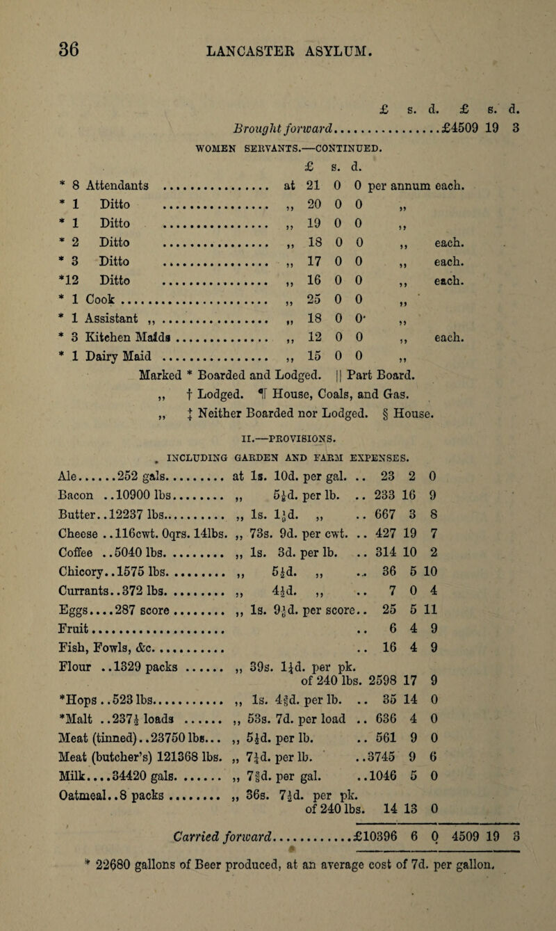 £ s. d. £ s. d. Brought forward.£4509 19 3 WOMEN SERVANTS.—CONTINUED. £ s. d. * 8 Attendants ..., 21 0 0 per annum each. * 1 Ditto 20 0 0 55 * 1 Ditto ..., 19 0 0 55 * 2 Ditto .... 18 0 0 55 each. * 3 Ditto 17 0 0 n each. *12 Ditto 16 0 0 5 5 each. * 1 Cook . 25 0 0 55 * 1 Assistant ,, .... 18 0 o- 55 * 3 Kitchen Maids .. 12 0 0 55 each. * 1 Dairy Maid .... 15 0 0 55 Marked * Boarded and Lodged. II Part Board. f Lodged. IF House, Coals, and Gas. I Neither Boarded nor Lodged. § House. II.—PROVISIONS. INCLUDING GARDEN AND FARM EXPENSES. Ale. . .252 gals. at Is. lOd. per gal. .. 23 2 0 Bacon . .10900 lbs. 55 5&d. per lb. .. 233 16 9 Butter.. 12237 lbs. 55 1 cj 1 13 J-9U. ,, 667 3 8 Cheese . ,116cwt. Oqrs. 141bs. 55 73s. 9d. per cwt. .. 427 19 7 Coffee . .5040 lbs. 55 Is. 3d. per lb. 314 10 2 Chicory. .1575 lbs. 55 5*Jd* 5 j • 36 5 10 Currants. .372 lbs. 55 4|d# ) 9 • • 7 0 4 Eggs... . 287 score. 55 Is. 9^d. per score.. 25 5 11 Fruit... • • 6 4 9 Fish, Fowls, &c. • • 16 4 9 Flour . . 1329 packs. 5) 39s. l^d. per pk. of 240 lbs. 2598 17 9 Hops . .523 lbs. Is. 4fd. per lb. *Malt ..237£ loads . ,, 53s. 7d. per load Meat (tinned). .23750lbs... ,, 5|d. per lb. Meat (butcher’s) 121368 lbs. „ 7^d. per lb. Milk.... 34420 gals. ,, 7§d. per gal. ..1046 5 Oatmeal. .8 packs. „ 36s. 7£d. per pk. of 240 lbs. 14 13 .. 35 14 ..636 4 ..561 9 ..3745 9 0 0 0 6 0 0 Carried forward.£10396 6 0 4509 19 8 * 22680 gallons of Beer produced, at an average cost of 7d. per gallon.