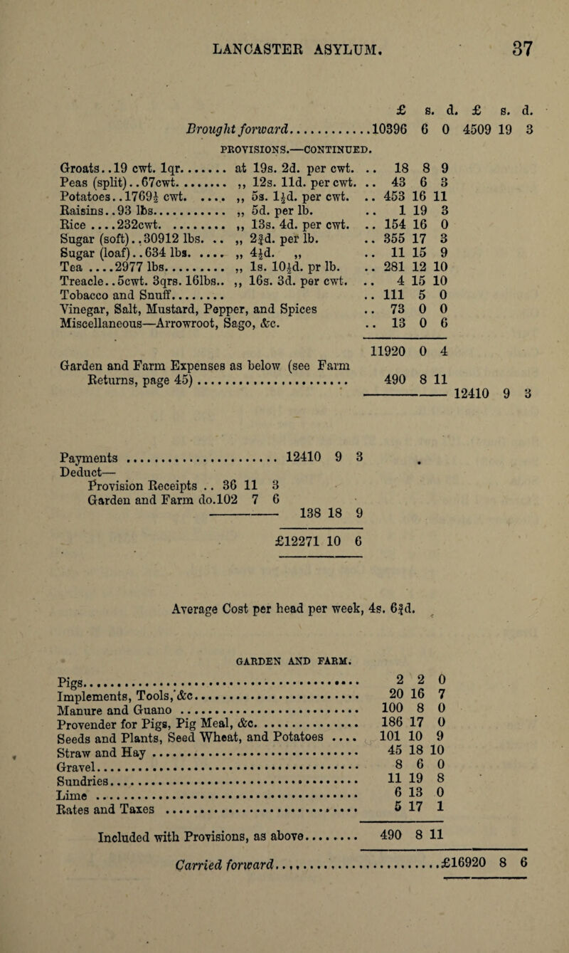 £ s. d. £ s. d. Brought forward.10396 G 0 4509 19 3 PROVISIONS.—CONTINUED. Groats. .19 cwt. lqr. at 19s. 2d. per cwt. Peas (split). .67cwt. ,, 12s. lid. per cwt. Potatoes. .1769£ cwt.. 5s. l£d. per cwt. Raisins. .93 lbs. ,, 5d. per lb. Rice ... .232cwt. ,, 13s. 4d. per cwt. Sugar (soft). .30912 lbs. .. ,, 2fd. per lb. Sugar (loaf).. 634 lbs. „ 4|d. ,, Tea ... .2977 lbs. „ Is. 10id. pr lb. Treacle. .5cwt. 3qrs. 161bs.. ,, 16s. 3d. per cwrt. Tobacco and Snuff. Vinegar, Salt, Mustard, Pepper, and Spices Miscellaneous—Arrowroot, Sago, &c. Garden and Farm Expenses as below (see Farm Returns, page 45)... .. 43 6 3 .. 453 16 11 .. 1 19 3 .. 154 16 0 .. 355 17 3 .. 11 15 9 .. 281 12 10 .. 4 15 10 .. Ill 5 0 .. 73 0 0 .. 13 0 6 11920 0 4 490 8 11 - 12410 9 3 Payments . 12410 9 3 Deduct— Provision Receipts .. 36 11 3 Garden and Farm do. 102 7 6 - 138 18 9 £12271 10 6 Average Cost per head per week, 4s. 6fd. GARDEN AND FARM. Pigs.; .. Implements, Tools, &c. Manure and Guano . Provender for Pigs, Pig Meal, &c. Seeds and Plants, Seed Wheat, and Potatoes Straw and Hay. Gravel. Sundries. Lime . Rates and Taxes ...... 2 2 0 20 16 7 100 8 0 186 17 0 101 10 9 45 18 10 8 6 0 11 19 8 6 13 0 5 17 1 Included with Provisions, as above. 490 8 11