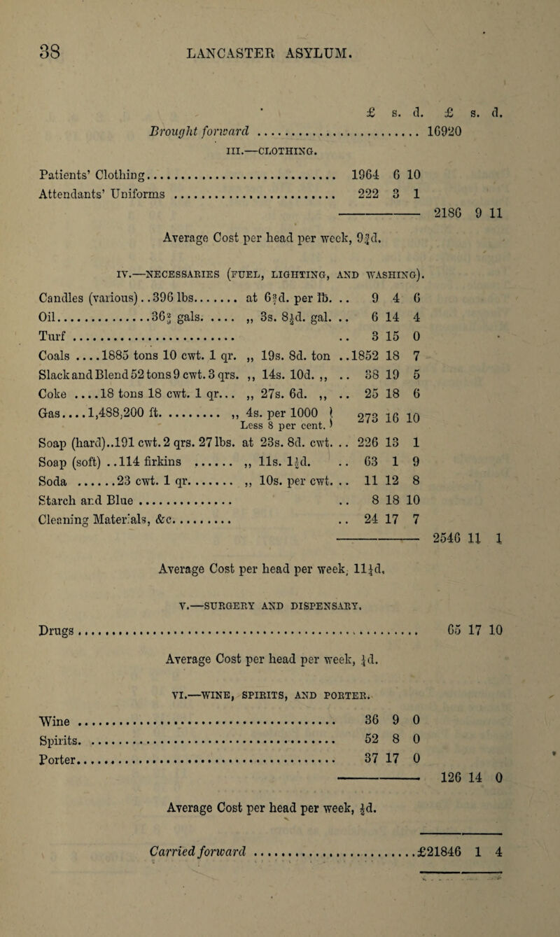 £ s. <L £ s. (L Brought forward . 1G920 III.—CLOTHING. Patients’Clothing. 1964 G 10 Attendants’ Uniforms . 222 3 1 - 218G 9 11 Average Cost per head per -week, 9?d. IV.—NECESSARIES (DUEL, LIGHTING, AND WASHING). Candles (various). .396 lbs. at Gfd. per lb. Oil.36* gals. ,, 3s. 8|d. gal. Turf. Coals ... .1885 tons 10 cwt. 1 qr. ,, 19s. 8d. ton Slack and Blend 52 tons 9 cwt. 3 qrs. ,, 14s. lOd. ,, Coke ... .18 tons 18 cwt. 1 qr... ,, 27s. 6d. ,, Gas.... 1,488,200 ft. ,, 4s. per 1000 \ Less 8 per cent. ^ Soap (hard)..191 cwt. 2 qrs. 27 lbs. at 23s. 8d. cwt. Soap (soft) ..114 firkins . ,, 11s. lid. Soda .23 cwt. 1 qr. ,, 10s. per cwt. Starch ar.d Blue. Cleaning Materials, &c. 9 4 6 14 3 15 1852 18 38 19 25 18 273 16 10 226 13 1 63 1 9 11 12 8 8 18 10 24 17 7 2546 11 1 Average Cost per head per week, ll^d. V.—SURGERY AND DISPENSARY. Drugs. Average Cost per head per week, Id. VI.—WINE, SPIRITS, AND PORTER. Wine . 36 9 0 Spirits. 52 8 0 Porter. 37 17 0 65 17 10 126 14 0 Average Cost per head per week, £d.