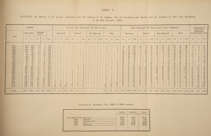 TABLE Y. SHEWING- the History of the Annual Admissions since the Opening of the Asylum, with the Discharges and Deaths, and the on the ‘31st December, 1874. Numbers of each Year Remaining Admitted. Of each. Years Discharged and Died in 1874. Total Discharged and Died of each Year's Admissions. Remaining of each year’s 1 Admissions Year. New Cases. xteiapsea Cases. Recovered. Relieved. Not Improved. Died. Recovered. Relieved. Not Invproved. Died. 31st December, 1874. 1 | M. F. M. F. TOT. M. l F# TOT. 31. F. TOT. M. F. TOT. ! M. F. TOT. M. F. TOT. M. F. TOT. M. F. TOT. M. F. TOT. M. F. TOT. 1851. 211 210 6 1 428 | • • 1 • • 1 • • 1 1 59 59 118 14 ! 10 24 28 42 70 103 86 189 ! 13 14 27 1852. 129 132 8 3 272 • • 1 # t 1 47 65 112 12 1 9 21 14 17 31 59 40 99 5 • 6 11 1853. 156 153 8 6 323 • • • • 1 • 1 51 73 124 8 ! ii 19 29 21 50 69 44 113 7 8 15 1854. 111 114 8 15 248 # * • • 1 • • 1 46 67 113 6 12 18 8 8 16 53 36 89 6 6 12 1855.. 98 96 10 10 214 a • • • a a 50 62 112 4 10 14 10 8 18 42 26 68 o i-J 2 1856. 74 103 9 10 196 • • # # * * a a 30 60 90 8 5 13 11 8 19 24 33 57 10 7 17 1857. 69 87 7 5 168 m . . . . a a 32 46 78 4 4 8 2 9 11 30 29 59 6 4 10 1858. 68 74 6 5 153 « . • • a a 32 48 80 1 9 10 5 2 7 32 15 47 4 5 9 1859. 70 90 5 5 170 • • • • • • , , 34 47 81 7 o J-J 9 5 5 10 27 35 62 4 6 10 1860. 88 83 4 6 181 # # l . 1 • • • • 1 1 34 43 77 o O 11 14 6 6 12 41 24 65 8 5 13 1861. 72 68 4 13 157 # # • • # # a a 1 1 30 45 75 4 6 10 8 11 19 26 19 45 8 • a 8 1862. 59 68 4 11 142 .. 2 2 1 • a 1 29 32 61 4 6 10 7 6 13 20 30 50 o O 5 8 1863. 180 228 6 6 420 3 3 3 4 7 62 69 131 17 22 39 16 26 42 74 82 156 17 35 52 1864. 246 232 10 15 503 • • 2 2 • • o iU o tu 68 93 161 22 28 50 52 24 76 93 81 174 21 21 42 1865. 176 3 57 9 11 353 1 1 i • • 1 • • 1 3 a a O o 52 85 137 21 16 37 26 16 42 70 39 109 16 12 28 1866. 158 138 16 12 324 a • 2 2 4 2 a a 2 40 66 106 33 14 47 15 12 27 64 37 101 22 21 43 1867. 91 154 9 9 263 i 1 1 3 4 • . • • 2 2 32 72 104 13 20 33 6 12 18 36 38 74 13 21 34 1868. 150 146 7 5 308 • • 1 0 Lk 3 Jml • • 2 38 61 99 27 19 46 5 10 15 60 41 101 27 20 47 1869. 159 144 10 15 328 • • 2 o Li 4 2 3 5 49 67 116 27 17 44 10 14 24 70 34 104 13 27 40 1870. 161 139 16 25 341 a • o O o 5 o 4 6 60 74 134 22 20 42 10 12 22 52 34 86 33 24 57 1871. 103 117 11 20 251 i o O 4 o o 1 4 . . 3 o i-l 5 33 73 106 25 14 39 5 4 9 25 19 44 26 27 53 1872. 163 180 14 25 382 3 6 9 4 3 7 4 6 10 56 79 135 29 18 47 2 4 6 44 31 75 1 • 46 73 119 1873. 185 185 12 27 409 17 28 45 10 14 24 . . 12 10 22 62 75 137 25 27 52 1 1 o 33 21 54 76 88 164 1874. 143 173 15 24 | 355 45 57 102 r* o 7 12 24 10 34 45 57 102 5 7 12 a a a a • • 24 10 34 84 123 207 Totals •••••• 3120 3271 214 284 1 6889 67 95 162 oo OO 44 77 • • | • a 1 61 46 107 1071 1518 2589 341 317 658 281 278 559 1171 884 2055 470 558 1028 Summary of Admissions from 1851 to 1874 inclusive. MALES. FEMALES. TOTAL. Percentage of Cases Recovered ... 32-12 42-70 37-41 Ditto Relieved . 10-22 8-91 9-56 Ditto Not Improved... 8-45 7-81 8-13 Ditto Died. 35-12 24-86 29-99 Ditto Remaining ... 14-09 15-97 15-03