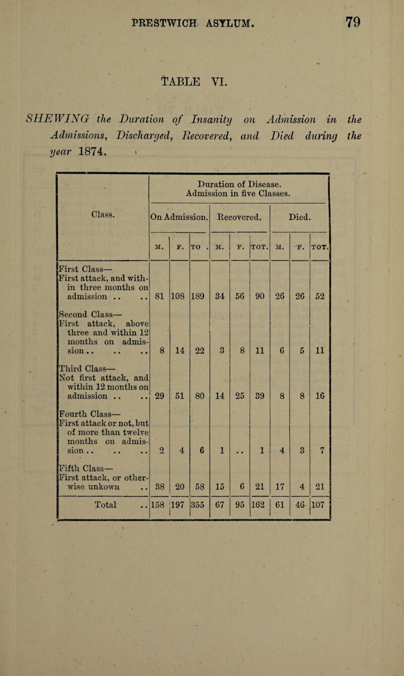 TABLE VI. SHEWING the Duration of Insanity on Admission in the Admissions, Discharged, Recovered, and Died during the year 1874. > > Duration of Disease. Admission in five Classes. Class. On Admission. Recovered. Died. M. F. TO . M. F. TOT. M. F. TOT. First Class— First attack, and with¬ in three months on admission .. 81 108 189 34 56 90 26 26 52 Second Class— First attack, above three and within 12 months on admis- sion • • • • • • 8 14 22 f> o 8 11 6 5 11 Third Class— Not first attack, and within 12 months on admission .. 29 51 80 14 25 39 8 8 16 Fourth Class— First attack or not, but of more than twelve months on admis¬ sion .. 2 4 6 1 1 4 Q O 7 Fifth Class- First attack, or other¬ wise unkown 38 20 58 15 6 21 17 4 21