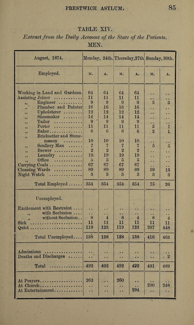 TABLE XIY. Extract from the Daily Account of the State of the Patients, MEN. August, 1874. Monday, 24th. Thursday,27th Sunday, 30th. 1 Employed. M. A. M. A. M. A. Working in Land and Gardens. 64 64 (54 64 • • Assisting Joiner . 11 11 11 11 • • ,, Engineer . 9 9 9 9 3 3 Plumber and Painter 16 16 16 • 16 ,, Upholsterer . 12 12 12 12 ,, Shoemaker . 14 14 14 14 ,, Tailor . 9 ' 9 9 9 ,, Porter . 11 11 11 11 3 1 ,, Baker. 6 6 6 6 2 1 i ,, Bricksetter and Stone- mason . 10 10 10 10 0 , ,, Scullery Man . • 7 7 7 7 5 5 ,, Brewer . 2 2 2 2 . . ,, Laundry . 19. 19 19 19 , . ,, Office . 6 5 5 5 Carrying Coals. 67 67 67 67 , . Cleaning Wards . 89 89 89 89 59 13 Night Watch . o O 3 3 3 3 3 Total Employed. 354 354 354 354 75 26 Unemployed. Excitement with Restraint .... ,, with Seclusion .... # # ,, without Seclusion.. 8 4 8 4 8 4 Sick . 11 11 11 11 11 11 Quiet. 119 123 119 123 397 448 Total Unemployed.... 138 138 138 138 416 463 Admissions . • • • • • • Deaths and Discharges .. • • • • • • • • • • . 2 Total . 492 492 492 492 491 489 At Prayers. 262 260 • • At Church. • • • • • • • • 230 248 At Entertainment.i. • • • • • • 294 • • • •