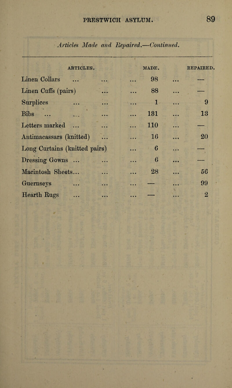 Articles Made and Repaired.—Continued. ARTICLES. Linen Collars Linen Cuffs (pairs) Surplices Bibs Letters marked ... Antimacassars (knitted) Long Curtains (knitted pairs) Dressing Cfowns ... Macintosh Sheets... Guernseys MADE. REPAIRED 98 • • • ~~ 88 ... - 1 9 .. 181 18 .. 110 ... — 16 20 6 ... — G ... — 28 56 . . - 99 _ 2 Hearth Rugs • • •