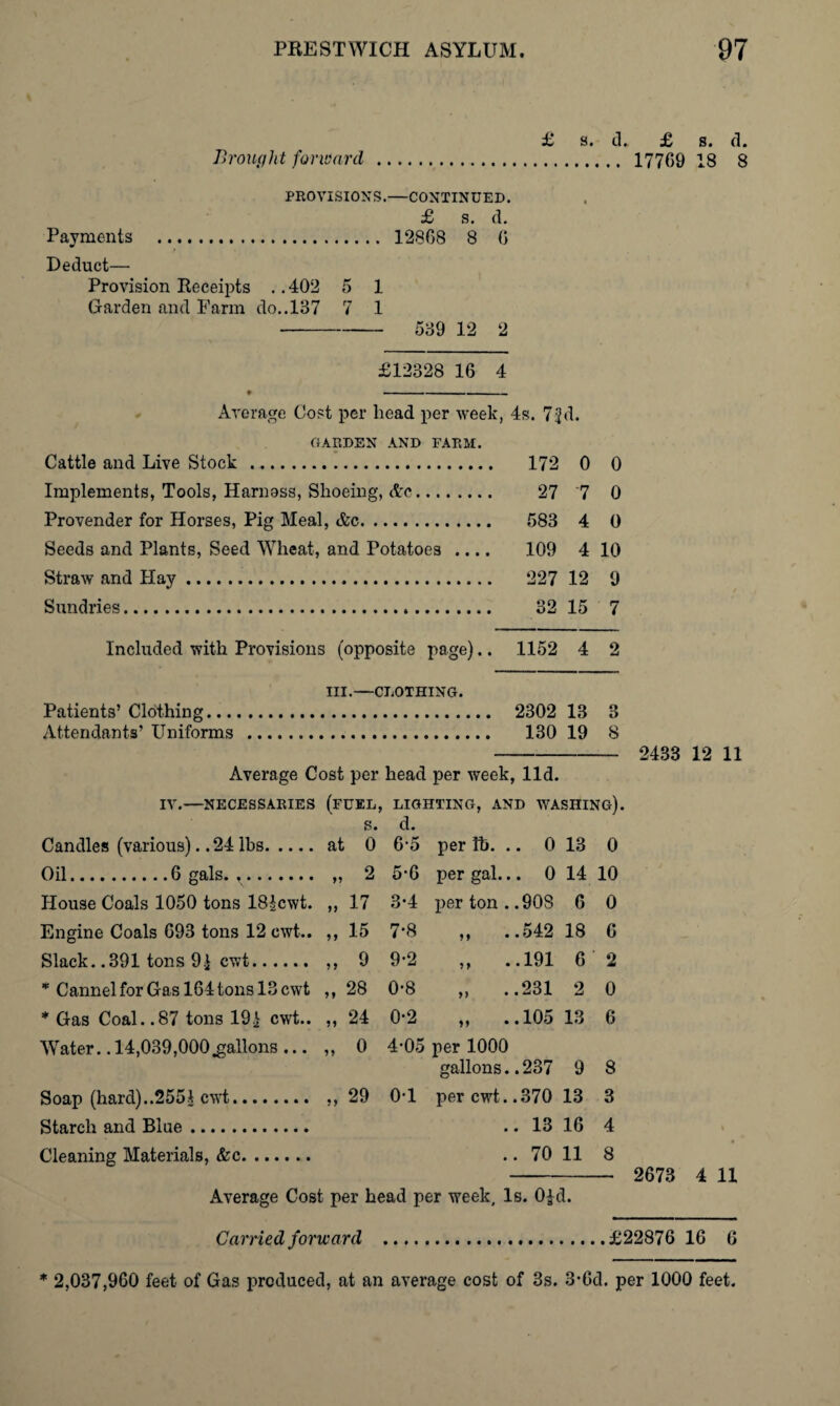 £ s. (L £ s. cl. Brought forward . 17769 18 8 PROVISIONS.—CONTINUED. £ s. d. Payments . 12868 8 6 Deduct— Provision Receipts .. 402 5 1 Garden and Farm do.. 137 7 1 - 539 12 2 £12328 16 4 Average Cost per head per week, 4s. 73d. GARDEN AND FARM. Cattle and Live Stock . 172 0 0 Implements, Tools, Harnass, Shoeing, <tc-. 27 7 0 Provender for Horses, Pig Meal, &c. 583 4 0 Seeds and Plants, Seed Wheat, and Potatoes .... 109 4 10 Straw and Hay. 227 12 9 Sundries. 32 15 7 Included with Provisions (opposite page).. 1152 4 2 hi.—CLOTHING. Patients’ Clothing. 2302 13 8 Attendants’ Uniforms . 130 19 8 - 2433 12 11 Average Cost per head per week, lid. IV.—NECESSARIES (FUEL, LIGHTING, AND WASHING). S. d. Candles (various). .24 lbs. at 0 6-5 per ft. .. 0 13 0 Oil.6 gals. 11 2 5-6 per gal... 0 14 10 House Coals 1050 tons 18£cwt. 91 17 3-4 per ton . .908 6 0 Engine Coals 693 tons 12 cwt.. 19 15 7-8 „ ..542 18 G Slack. .391 tons 9-i cwt. 11 9 9-2 „ ..191 6 ' 2 * Cannel for Gas 164 tons 13 cwt 19 28 0-8 „ ..231 2 0 * Gas Coal. .87 tons 194 cwt.. 11 24 0-2 ,, ..105 13 6 Water.. 14,039,000.gallons ... 11 0 4-05 per 1000 gallons.. 237 9 8 Soap (hard)..2551 cwt. 11 29 0-1 per cwt..370 13 3 Starch and Blue. .. 13 16 4 Cleaning Materials, &c. .. 70 11 8 - 2673 4 11 Average Cost per head per week. Is. 0£d. Carried forward .£22876 16 6 * 2,037,960 feet of Gas produced, at an average cost of 3s. 3*6d. per 1000 feet.