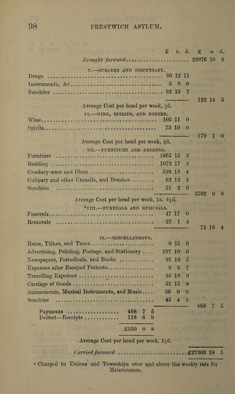 Brought forward £ s. d. £ s. d. . 22876 16 6 V.—SURGERY AYR DISPENSARY. Drugs .*. 86 12 11 Instruments, <fcc. 3 8 0 Sundries . 32 13 7 -- 122 14 6 Average Cost per head per week, £d. VI.—WINE, SPIRITS, AND PORTER. Wine. 105 11 0 Spirits... 73 10 0 Average Cost per head per week, $d. VII.—FURNITURE AND BEDDING. Furniture . 1865 15 3 Bedding. 1072 17 3 Crockery-ware and Glass. 529 13 4 Culinary and other Utensils, and Brushes. 62 12 4 Sundries . 51 2 6 -‘3582 0 8 Average Cost per head per week, Is. 4pi. *VIII.—FUNERALS AND REMOVALS. Funerals. 47 17 0 Removals . 27 1 4 --74 18 4 IX.—MISCELLANEOUS. Rates, Tithes, and Taxes. 0 15 6 Advertising, Printing, Postage, and Stationery .... 197 10 0 Newspapers, Periodicals, and Books . 91 18 5 Expenses after Escaped Patients. 9 3 7 Travelling Expenses. 35 18 9 Carriage of Goods. 51 15 8 Amusements, Musical Instruments, and Music.... 36 0 9 Sundries . 45 4 3 - 4G8 7 5 Payments . 468 7 5 Deduct—Receipts. 118 6 9 £350 0 8 Average Cost per head per week, lpl. Carried forward .£27303 18 5 * Charged to Unions apd Townships over ipid above the weekly rate fov Maintenance.