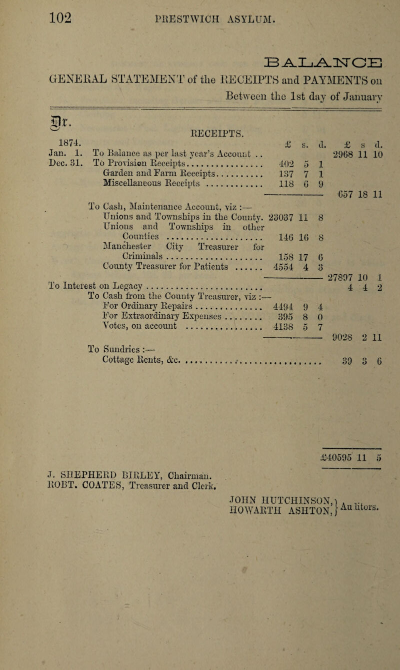 BA.HLi-A.3SrGEl GENERAL STATEMENT of the RECEIPTS and PAYMENTS on Between the 1st day of January RECEIPTS. 1874. £ s. j. £ s a. Jan. 1. To Balance as per last year’s Account .. 2908 11 10 l)ec. 31. To Provision Receipts. 402 5 1 Garden and Farm Receipts. 187 7 1 Miscellaneous Receipts . 118 0 9 - 057 18 11 To Cash, Maintenance Account, viz :— Unions and Townships in the County. 28087 11 8 Unions and Townships in other Counties ... 140 10 8 Manchester City Treasurer for Criminals. 158 17 0 County Treasurer for Patients . 4554 4 8 To Interest on Legacy. To Cash from the County Treasurer, viz 27897 4 For Ordinary Repairs. 9 4 For Extraordinary Expenses. ... 895 8 0 Votes, on account . 5 7 9028 To Sundries :— Cottage Rents, &c.... 89 10 1 4 2 2 11 8 0 £40595 11 5 J. SHEPHERD BIELEY, Chairman. ROUT. COATES, Treasurer and Clerk. JOHN HUTCHINSON,) . ... HO WARTII ASHTON,} Au Utors