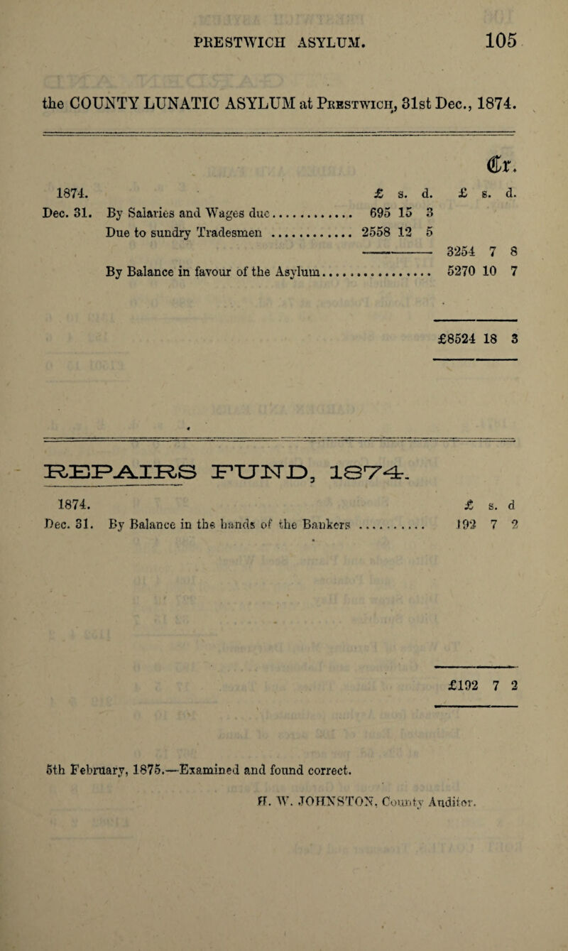 the COUNTY LUNATIC ASYLUM at Prestwich, 31st Dec., 1874. 1874. £ s. d. Dec. 31. By Salaries and Wages due. 695 15 3 Due to sundry Tradesmen . 2558 12 5 By Balance in favour of the Asylum £ s. d. 3254 7 8 5270 10 7 £8524 18 3 REPAIRS FTJTSTJD, 1874. £ s. d Dec. 31. By Balance in the bands of the Bankers. 192 7 2 £192 7 2 5th February, 1875.—Examined and found correct. H. W. JOHNSTON, County Auditor.