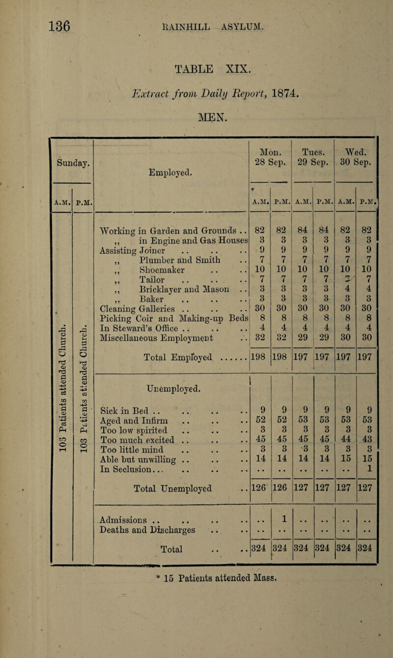 TABLE XIX. Extract from Daily Deport, 1874. MEN. Sunday. Employed. Mon. 28 Sep. Tues. 29 Sep. Wed. 30 Sep. A.M. P.H. * A.M. P.M. A.M. P.M. A.M. P.M. Working in Garden and Grounds .. 82 82 84 84 82 82 ,, in Engine and Gas Houses 3 3 3 3 3 3 Assisting Joiner 9 9 9 9 9 9 ,, Plumber and Smith 7 7 7 7 7 7 ,, Shoemaker 10 10 10 10 10 10 ,, Tailor 7 7 7 7 n ■ 7 ,, Bricklayer and Mason .. 3 3 o ° 3 4 4 ^ y Jt) £lh BY •• •• •• 3 3 3 3 3 o O Cleaning Galleries .. 30 30 30 30 30 30 Picking Coir and Making-up Beds 8 8 8 8 8 8 A In Steward’s Office .. 4 4 4 4 4 4 O ?-» :i ^ O 5-4 3 Miscellaneous Employment 32 32 29 29 30 30 o rH 5 Total Employed . 198 198 197 197 197 197 CD CD *T* a a -4-> Co Co Unemployed. m CO -p a CD £j • Sick in Bed .. 9 9 9 9 9 9 •iH •4^ C3 • r—4 Aged and Infirm 52 52 53 53 53 53 P4 £ Too low spirited 3 3 3 3 3 3 C.O CO Too much excited .. 45 45 45 45 44 43 o rH o rH Too little mind o O 3 -3 3 3 3 Able but unwilling .. 14 14 14 14 15 15 In Seclusion. 1 Total Unemployed 126 126 127 127 127 127 Admissions .. . . 1 Deaths and Discharges Total • • * * 324 324 324 324 324 324