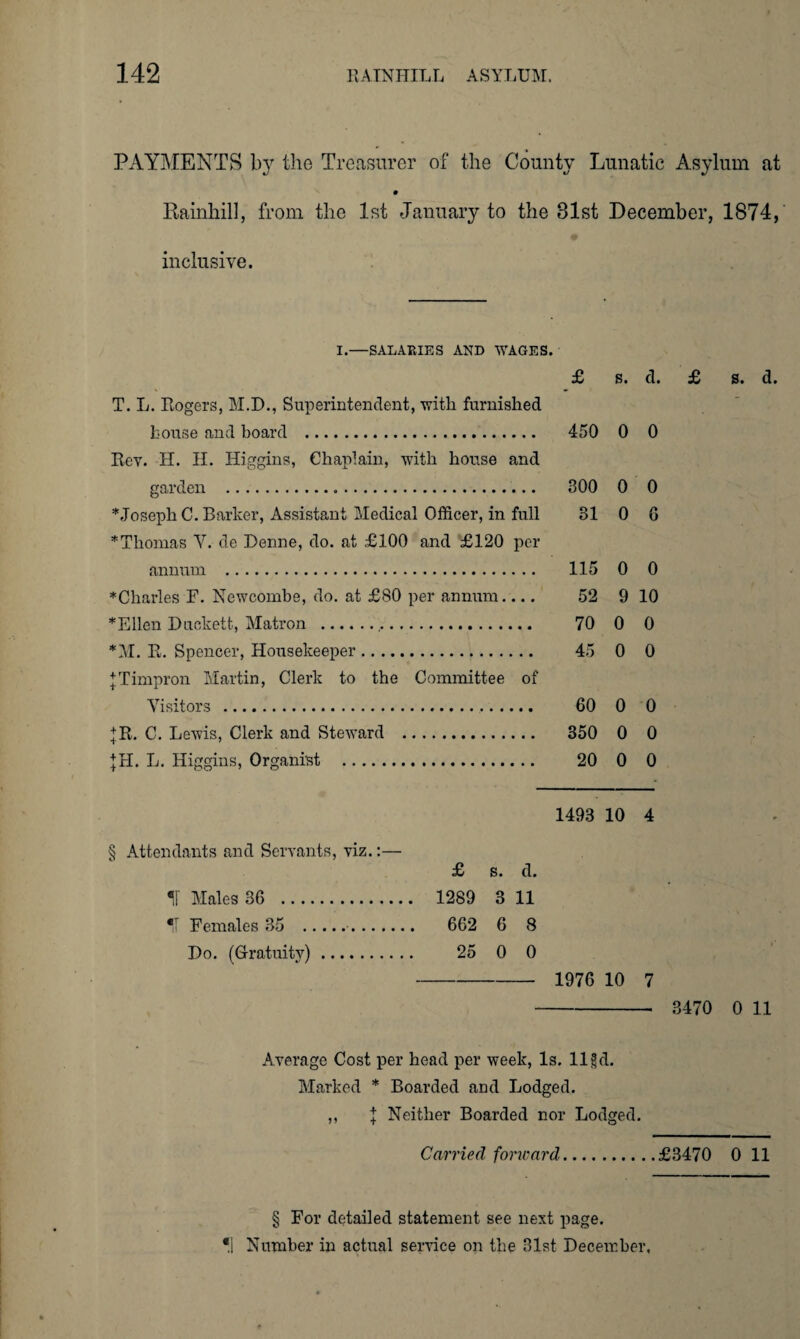 PAYMENTS by the Treasurer of the County Lunatic Asylum at Barnhill, from the 1st January to the 81st December, 1874, inclusive. I.—SALARIES AND WAGES. £ s. cl. £ s. d. T. L. Rogers, M.D., Superintendent, with furnished house and hoard . 450 0 0 Rev. H. II. Higgins, Chaplain, with house and garden . 300 0 0 * Joseph C. Barker, Assistant Medical Officer, in full 31 0 G * Thomas Y. de Denne, do. at £100 and £120 per annum . 115 0 0 ♦Charles F. Newcombe, do. at £80 per annum- 52 9 10 * Ellen Duckett, Matron . 70 0 0 *M. R. Spencer, Housekeeper. 45 0 0 ♦Timpron Martin, Clerk to the Committee of Visitors . 60 0 0 +R. C. Lewis, Clerk and Steward . 350 0 0 |H. L. Higgins, Organist . 20 0 0 1493 10 4 § Attendants and Servants, viz.:— £ s. d. M Males 36 . 1289 3 11 *r Females 35 . 662 6 8 Do. (Gratuity). 25 0 0 - 1976 10 7 -- 3470 0 11 Average Cost per head per week, Is. 11 gd. Marked * Boarded and Lodged. ,, l Neither Boarded nor Lodged. Carried forward.£3470 0 11 § For detailed statement see next page. *1 Number in actual service on the 31st December,