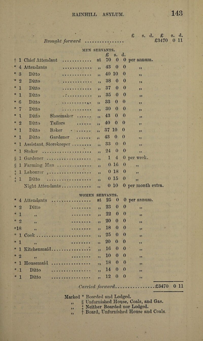 1 4 3 2 1 1 G 7 1 2 1 1 1 1 1 1 1 1 4 2 1 o .8 1 1 1 2 1 1 1 RAINHILL ASYLUM. 148 Brought forward ... MEN SERVANTS. £ s. cl. Chief Attendant . at 70 0 0 per annum, Attendants . 55 43 0 o Ditto . 55 40 10 o Ditto . 5 5 38 0 o Ditto . 55 37 0 o Ditto 55 35 0 o Ditto .* • 55 33 0 0 Ditto 55 30 0 0 Ditto Shoemaker . 55 43 0 0 Ditto Tailors ...... 5 5 40 0 0 Ditto Baker • . 5 5 37 10 0 Ditto Gardener . 55 43 0 0 Assistant. Storekeeper. 5 5 33 0 0 Stoker . 55 24 0 0 Gardener . 5 5 1 4 0 per week. Farming Man . 55 0 16 o £ s. cl. £ s. d. £3470 0 11 Labourer .. Ditto . Night Attendants 0 18 0 0 15 0 0 10 0 per month extra. WOMEN SERVANTS. Attendants ........ 25 0 0 per annum Ditto 23 0 0 55 55 22 0 0 55 55 20 0 0 55 55 18 0 0 55 Cook. 25 0 0 55 55 20 0 0 5 5 Kitchenmaid. « 16 0 0 55 55 10 0 0 55 Housemaid . 18 0 0 55 Ditto . 14 0 0 55 Ditto . 12 0 0 5 5 Carried forward.£3470 0 11 Marked * Boarded and Lodged. § Unfurnished House, Coals, and Gas. + Neither Boarded nor Lodged, f Board, Unfurnished House and Coals. 55 5 5 51