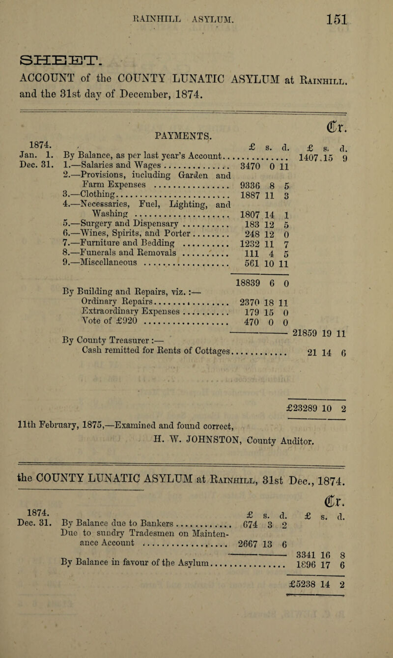 SHEET. ACCOUNT of the COUNTY LUNATIC ASYLUM at Rainhill. and the 31st day of December, 1874. 1874. Jan. 1. Dec. 31. PAYMENTS. £ s. d. By Balance, as per last year’s Account. 1. —Salaries and Wages .,. 3470 0 11 2. —Provisions, including Garden and Farm Expenses . 9336 8 5 3. —Clothing. 1887 11 3 4. —Necessaries, Fuel, Lighting, and Washing . 1807 14 1 5. —Surgery and Dispensary. 183 12 5 6. —Wines, Spirits, and Porter. 248 12 0 7. —Furniture and Bedding . 1232 11 7 8. —Funerals and Removals . Ill 4 5 9. —Miscellaneous . 561 10 11 £ s. d. 1407.15 9 18839 6 0 By Building and Repairs, viz. :— Ordinary Repairs. 2370 18 11 Extraordinary Expenses. 179 15 0 Vote of £920 . 470 0 0 By County Treasurer :— Cash remitted for Rents of Cottages 21859 19 11 21 14 6 £23289 10 2 11th February, 1875,—Examined and found correct, H. W. JOHNSTON, County Auditor. the COUNTY LUNATIC ASYLUM at Rainhill, 31st Dec., 1874. 1874. Dec. 31. £ s. d. By Balance due to Bankers. 674 3 2 Due to sundry Tradesmen on Mainten¬ ance Account . 2667 13 6 By Balance in favour of the Asylum Cr. £ s. d. 3341 16 8 1896 17 6 £5238 14 2