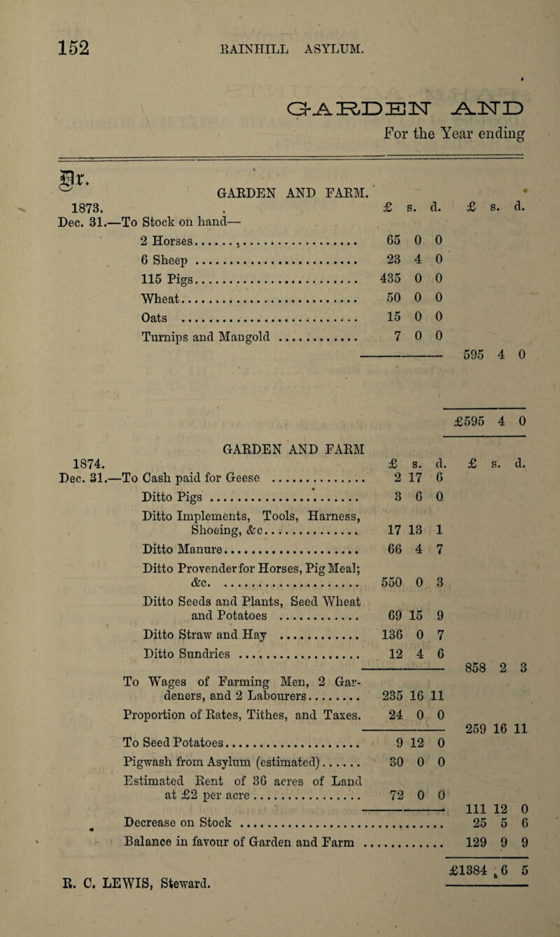 0-AK3DES3ST -A^ISTO For the Year ending gr. 1873. Dec. 31.— GARDEN AND FARM. To Stock on hand— 2 Horses... 6 Sheep. 115 Pigs. Wheat. Oats . Turnips and Mangold . £ s. 65 0 23 4 435 0 50 0 15 0 7 0 d. 0 0 0 0 0 0 £ s. d. 595 4 0 £595 4 0 GARDEN AND FARM 1874. £ s. d. Dec. 31.—To Cash paid for Geese . 2 17 6 Ditto Pigs. 3 G 0 Ditto Implements, Tools, Harness, Shoeing, &c. 17 13 1 Ditto Manure. 66 4 7 Ditto Provender for Horses, Pig Meal; &c. 550 0 3 Ditto Seeds and Plants, Seed Wheat and Potatoes . 69 15 9 Ditto Straw and Hay . 136 0 7 Ditto Sundries . 12 4 6 £ s. d. 858 2 3 To Wages of Farming Men, 2 Gar¬ deners, and 2 Labourers. 235 16 11 Proportion of Rates, Tithes, and Taxes. 24 0 0 - 259 16 11 To Seed Potatoes. 9 12 0 Pigwash from Asylum (estimated). 30 0 0 Estimated Rent of 36 acres of Land at £2 per acre. 72 0 0 -- Ill 12 0 Decrease on Stock . 25 5 6 Balance in favour of Garden and Farm . 129 9 9 £1384 (6 5