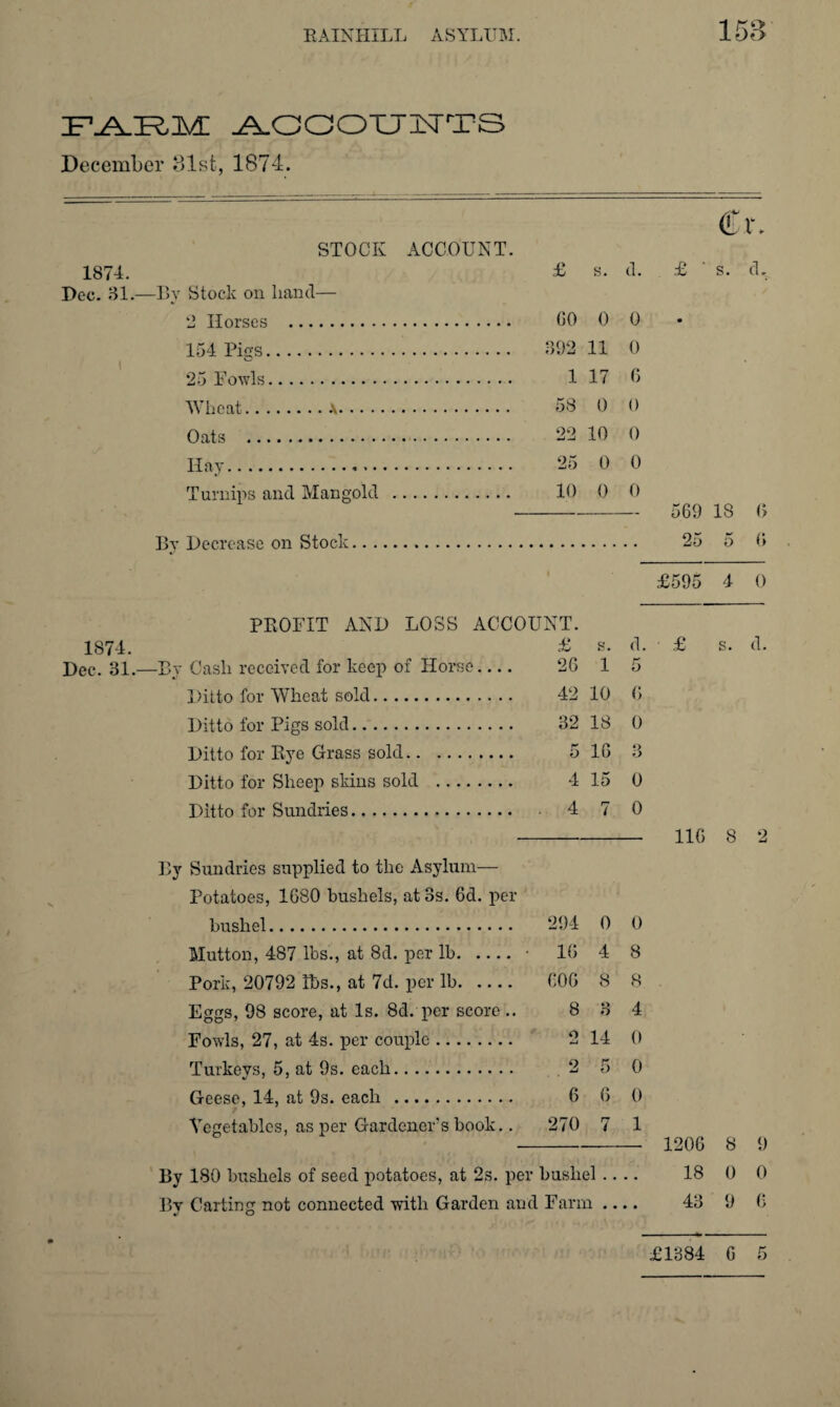 158 f-ajrm: A.oaoTJisrTS December 81st, 1874. STOCK ACCOUNT. 1874. £ s. cl. Dec. HI.—By Stock on hand— 2 Horses . 60 0 0 154 Pigs... 392 11 0 25 Fowls. 1 17 6 Wheat.\. 58 0 0 Oats . 22 10 0 Hay. 25 0 0 Turnips and Mangold . 10 0 0 By Decrease on Stock £ ' s. cl. 569 18 6 25 5 6 £595 4 0 PROFIT AND LOSS ACCOUNT. 1874. £ s. d. Dec. 31.—By Cash received for keep of Horse- 26 1 5 Ditto for Wheat sold. 42 10 0 Ditto for Pigs sold. 32 18 0 Ditto for Rye Grass sold. 5 16 3 Ditto for Sheep skins sold . 4 15 0 Ditto for Sundries. 4 7 0 By Sundries supplied to the Asylum— Potatoes, 1680 bushels, at 3s. 6d. per bushel. 294 0 0 Mutton, 487 lbs., at 8d. per lb.• 16 4 8 Pork, 20792 lbs., at 7d. per lb. 606 8 8 Eggs, 98 score, at Is. 8d. per score .. 8 3 4 Fowls, 27, at 4s. per couple. 2 14 0 Turkeys, 5, at 9s. each. .2 5 0 Geese, 14, at 9s. each . 6 6 0 Vegetables, as per Gardeners book.. 270 7 1 £ 116 1206 18 43 s. 8 8 0 9 d. 2 9 0 6 £1384 6 5 By 180 bushels of seed potatoes, at 2s. per bushel By Carting not connected with Garden and Farm ....