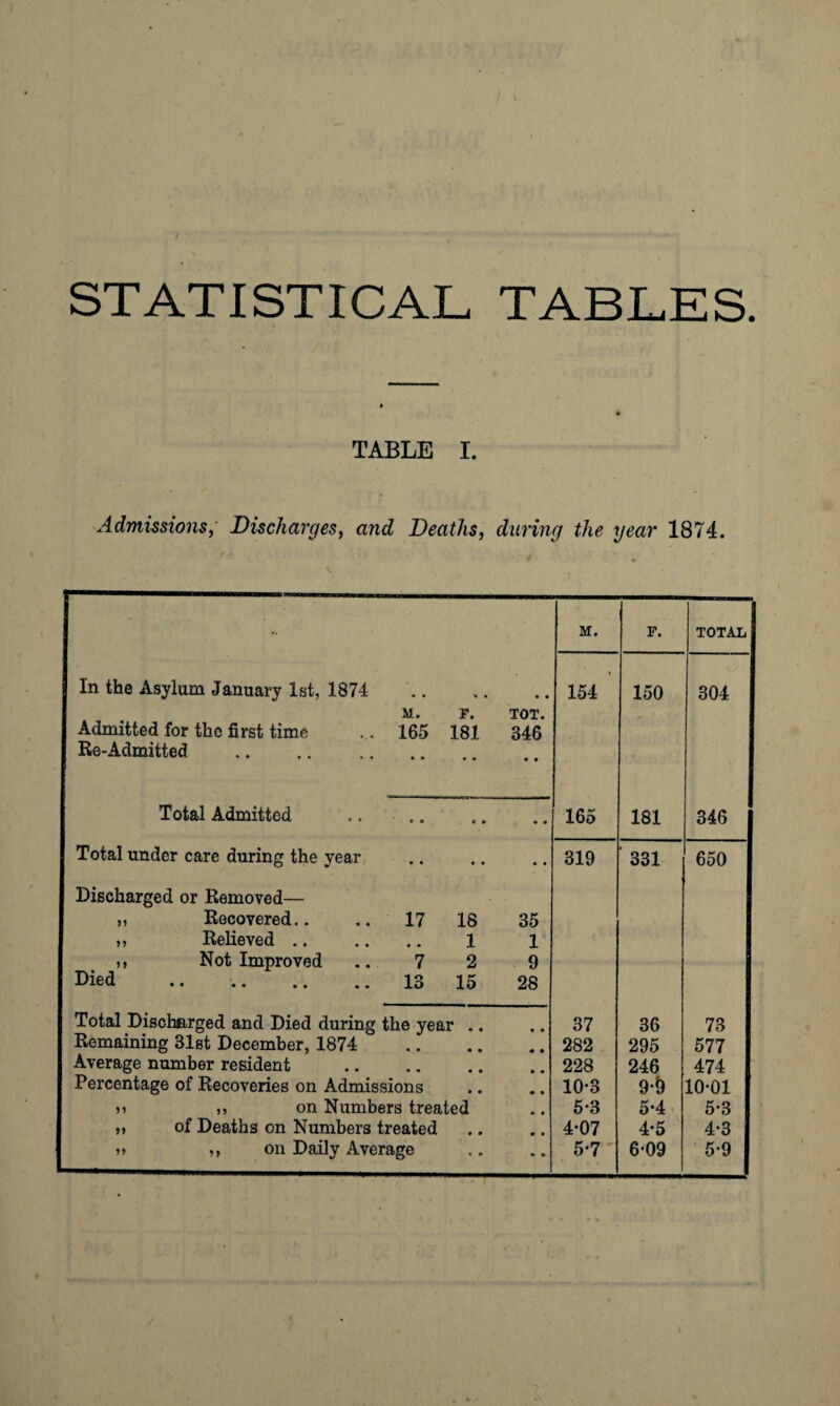 STATISTICAL TABLES. TABLE I. Admissions, Discharges, and Deaths, during the gear 1874. •• M. F. TOTAL In the Asylum January 1st, 1874 1 154 150 304 m. F. TOT. , Admitted for the first time 165 181 346 Re-Admitted • • Total Admitted *• o » • • • 165 181 346 Total under care during the year • • • • • • 319 331 650 Discharged or Removed— ,, Recovered.. 17 18 35 ,, Relieved .. 1 1 ,, Not Improved 7 2 9 Died .. . 13 15 28 Total Discharged and Died during the year .. 37 36 73 Remainmg 31st December, 1874 • • • • 282 295 577 Average number resident • • • » 228 246 474 Percentage of Recoveries on Admissions • • 10-3 9-9 io-oi : )) ,, on Numbers treated 5-3 5-4 5-3 : „ of Deaths on Numbers treated • ♦ 4-07 4-5 4-3 » ,, on Daily Average 5*7 ' 6-09 5-9