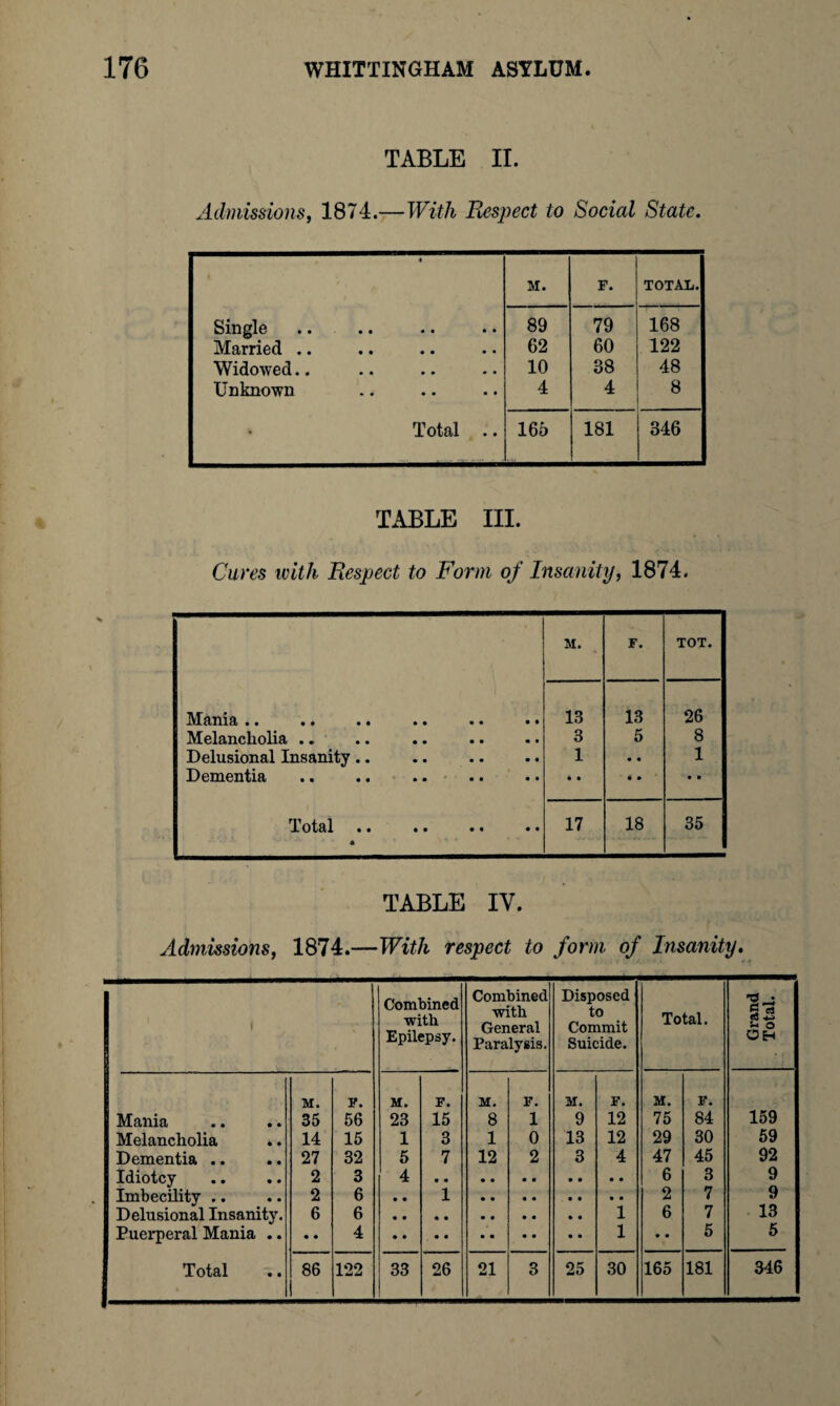 TABLE II. Admissions, 1874.—With Respect to Social State. • M. F. TOTAL. Single ! Married .. 89 79 168 62 60 122 Widowed.. 10 38 48 i Unknown 4 4 8 Total .. 165 181 346 TABLE III. Cures with Respect to Form of Insanity, 1874. M. F. TOT. Mania .. 13 13 26 Melancholia .. 3 5 8 Delusional Insanity.. 1 • • 1 Dementia « • * * Total. 17 18 35 • TABLE IY. Admissions, 1874.—With respect to form of Insanity. Combined with Epilepsy. Combined with General Paralysis. Disposed to Commit Suicide. Total. Grand Total. M. F. M. F. M. F. M. F. M. F. Mania 35 56 23 15 8 1 9 12 75 84 159 Melancholia .. 14 15 1 3 1 0 13 12 29 30 59 Dementia .. 27 32 5 7 12 2 3 4 47 45 92 Idiotcy 2 3 4 6 3 9 Imbecility .. 2 6 • • 1 2 7 9 Delusional Insanity. 6 6 1 6 7 13 Puerperal Mania .. • • 4 1 • • 5 5 Total 86 122 33 26 21 3 25 30 165 181 346