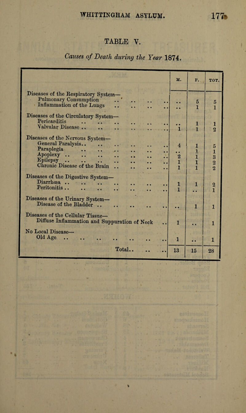 TABLE V. Causes of Death during the Year 1874. M. F^„ TOT. Diseases of the Respirator} System— i Pulmonary Consumption .. * 5 K Inflammation of the Lungs 1 1 Diseases of the Circulatory System— Pericarditis i 1 Valvular Disease .. i 1 1 2 Diseases of the Nervous System— General Paralysis.. 4 1 r. Paraplegia . Apoplexy .. 2 1 1 1 q Epilepsy .. 1 1 0 Chronic Disease of the Brain. I 1 2 Diseases of the Digestive System— Diarrhoea. 1 i 2 1 Peritonitis .. 1 • • Diseases of the Urinary System— 1 Disease of the Bladder. • • I 1 Diseases of the Cellular Tissue— Diffuse Inflammation and Suppuration of Neck 1 • • 1 No Local Disease— Old Age 1 • • 1 Total. 13 15 28 4 «