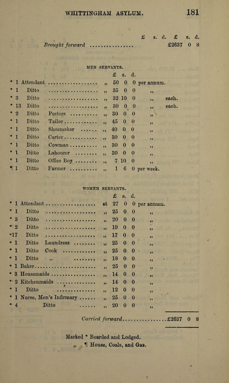 % £ s. d. £ s. d. Brought forward . £2637 0 8 MEN SERVANTS. * 1 Attendant * i Ditto * 3 Ditto * 13 Ditto * 2 Ditto Porters . * 1 Ditto Tailor. * 1 Ditto Shoemaker . * 1 Ditto Carter. * 1 Ditto Cowman. * l Ditto Labourer . * 1 Ditto Office Boy. «r ii 1 Ditto Farmer . £ s. d. n 50 0 0 per annum. 55 35 0 0 >* 5 5 32 10 0 ,, each. 55 30 0 0 ,, each. 55 30 0 0 55 )) 45 0 0 55 55 40 0 0 55 55 30 0 0 55 55 30 0 0 55 55 30 0 0 55 55 7 10 0 55 5) 1 6 0 per week. WOMEN SERVANTS. * 1 Attendant. £ 27 s. 0 d. 0 per annum. * 1 Ditto . 25 0 0 55 * 3 Ditto . 20 0 0 55 * 2 Ditto . 19 0 0 55 *17 Ditto . 17 0 0 55 * 1 Ditto Laundress .... 25 0 0 • 55 * 1 Ditto Cook . 25 0 0 * 1 Ditto ,, .... 18 0 0 * 1 Baker. 25 0 0 55 * 3 Housemaids. 14 0 0 55 *■ 2 Kitchenmaids . 14 0 0 55 * 1 Ditto . 12 0 0 55 * 1 Nurse, Men’s Infirmary .. 25 0 0 55 * 4 Ditto 20 0 0 55 Carried forward.£2637 0 8 Marked * Boarded and Lodged. „ II House, Coals, and Gas.