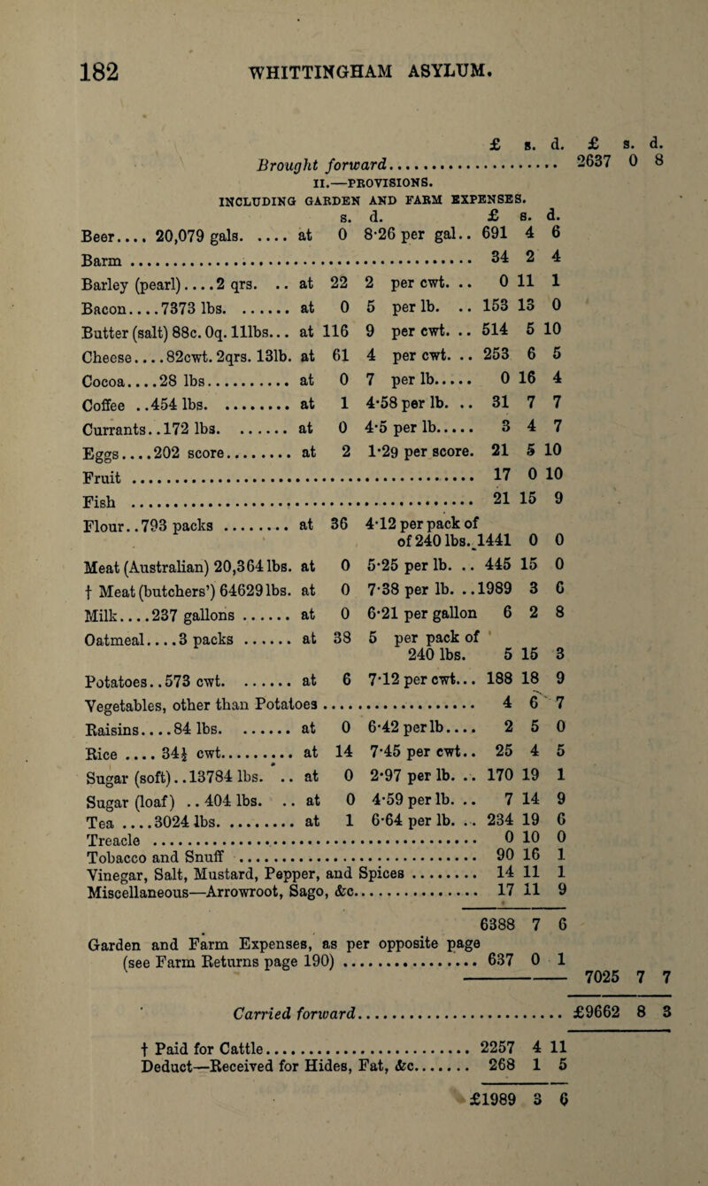 £ 8. d. Brought forward. II.—PROVISIONS. INCLUDING GARDEN AND FARM EXPENSES. s. d. £ 8. d. Beer.... 20,079 gals.at 0 8-26 per gal.. 691 4 6 ■Rarm . 34 2 4 Barley (pearl).... 2 qrs. .. at 22 2 per cwt. .. 0 11 1 Bacon.... 7373 lbs.at 0 5 per lb. .. 153 13 0 Butter (salt) 88c. Oq. lllbs... at 116 9 per cwt. .. 514 5 10 Cheese.... 82cwt. 2qrs. 131b. at 61 4 per cwt. .. 253 6 5 Cocoa... .28 lbs. at 0 7 per lb. 0 16 4 Coffee ..454 lbs.at 1 4’58 per lb. .. 31 7 7 Currants. .172 lbs.at 0 4-5 per lb. 3 4 7 Eggs.... 202 score. at 2 1*29 per score. 21 5 10 R’rnif .. 17 0 10 Fish . 21 15 9 Flour. .793 packs . at 36 4T2 per pack of of 240 lbs.; L441 0 0 Meat (Australian) 20,364 lbs. at 0 5-25 per lb. .. 445 15 0 f Meat (butchers’) 64629 lbs. at 0 7’38 per lb. . .1 1989 3 6 Milk_237 gallons. at 0 6*21 per gallon 6 2 8 Oatmeal.... 3 packs. at 38 5 per pack of 1 240 lbs. 5 15 3 Potatoes.. 573 cwt.at 6 7T2 per cwt... 188 18 9 Vegetables, other than Potatoes 4 6 '7 Raisins.... 84 lbs.at 0 6*42 per lb.... 2 5 0 Rice .... 34 £ cwt. at 14 7*45 per cwt.. 25 4 5 Sugar (soft).. 13784 lbs. .. at 0 2*97 per lb. .. 170 19 1 Sugar (loaf) .. 404 lbs. .. at 0 4-59 per lb. .. 7 14 9 Tea_3024 lbs.at 1 6*64 per lb. .. 234 19 6 Trpn r*l A .. 0 10 0 Tobacco and Snuff . 90 16 1 Vinegar, Salt, Mustard, Pepper, and Spices. 14 11 1 Miscellaneous—Arrowroot, Sago, &c. 17 11 9 6388 7 6 Garden and Farm Expenses, as per opposite page (see Farm Returns page 190) .. 637 0 1 Carried fonoard. t Paid for Cattle. 2257 4 11 Deduct—Received for Hides, Fat, &c. 268 1 5 £1989 3 0 £ s. d. 2637 0 8 7025 7 7 £9662 8 3