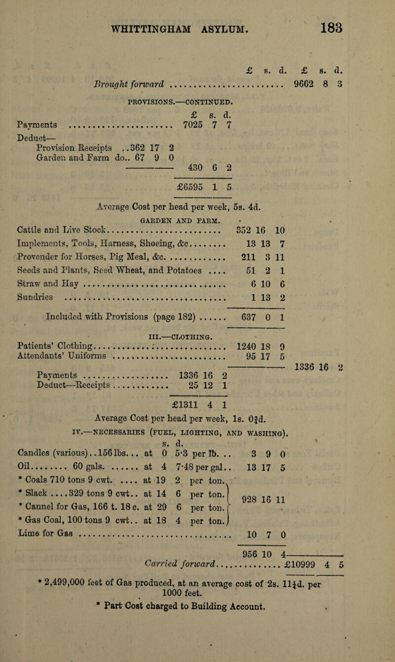 £ s. d. £ s. (1. Brought forward . 96G2 8 8 PROVISIONS.—CONTINUED. £ s. d. Payments . 7025 7 7 Deduct— Provision Receipts ..362 17 2 Garden and Farm do.. 67 9 0 - 430 6 2 £6595 1 5 Average Cost per head per week, 5s. 4d. GARDEN AND FARM. Cattle and Live Stock.. 352 16 10 Implements, Tools, Harness, Shoeing, &c. 13 13 7 Provender for Horses, Pig Meal, &e. 211 3 11 Seeds and Plants, Seed Wheat, and Potatoes .... 51 2 1 Straw and Play. 6 10 6 Sundries . 1 13 2 Included with Provisions (page 182). 637 0 1 hi.—CLOTHING. Patients’ Clothing..-. 1240 18 9 Attendants’ Uniforms 95 17 5 Payments . 1336 16 2 Deduct—Receipts. 25 12 1 Candles (various).. 156 lbs... at Oil. 60 gals.at * Coals 710 tons 9 cwt.at 19 * Slack ....329 tons 9 cwt.. at 14 * Cannel for Gas, 166 t. 18 c. at 29 * Gas Coal, 100 tons 9 cwt.. at 18 Lime for Gas . s. d. 0 5*3 per lb. .. 4 7*48 per gal.. 2 per ton. 6 per ton. 6 per ton. 4 per ton. 3 9 13 17 0 5 928 16 11 10 7 0 956 10 4- 1336 16 2 £1311 4 1 Average Cost per head per week, Is. Of d. IV.—NECESSARIES (FUEL, LIGHTING, AND WASHING). Carried forward.£10999 4 5 * 2,499,000 feet of Gas produced, at an average cost of 2s. 11 fd. per 1000 feet. * Part Cost charged to Building Account.