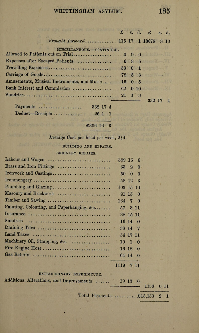 £ s. d. £ g. d. Brought forward. 115 17 1 13678 3 10 MISCELLANEOUS.—CONTINUED. Allowed to Patients out on Trial. 0 9 0 Expenses after Escaped Patients . 6 3 5 Travelling Expenses. 33 0 1 Carriage of Goods. 78 5 3 Amusements, Musical Instruments, and Music_ 16 0 5 Bank Interest and Commission . 62 0 10 Sundries. 21 1 3 - 332 17 4 Payments . 332 17 4 Deduct—Receipts. 26 1 1 £306 16 3 Average Cost per head per week, 2|d. BUILDING AND REPAIRS. ORDINARY REPAIRS. Labour and Wages . 389 16 6 Brass and Iron Fittings . 33 2 0 Ironwork and Castings. 50 0 0 Ironmongery. 58 12 3 Plumbing and Glazing. 103 15 10 Masonry and Brickwork . 21 15 0 Timber and Sawing. 164 7 0 Painting, Colouring, and Paperlianging, &c. 57 3 11 Insurance . 38 15 11 Sundries . 16 14 0 Draining Tile3 . 38 14 7 Land Taxes . 54 17 n Machinery Oil, Strapping, &c. 10 1 0 Fire Engine Hose. 16 18 0 Gas Retorts . 64 14 0 1119 7 11 EXTRAORDINARY EXPENDITURE. Additions, Alterations, and Improvements . 19 13 0 - 1139 0 11 Total Payments... £15,150 2 1