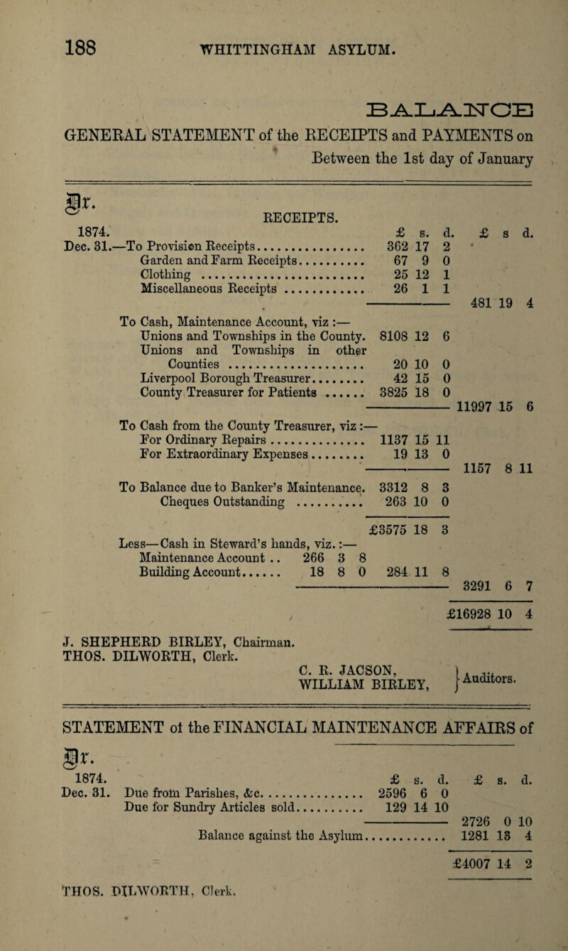 BA.H«^.3SrOE GENERAL STATEMENT of the RECEIPTS and PAYMENTS on Between the 1st day of January 1874. RECEIPTS. Dec. 31.—To Provision Receipts. Garden and Farm Receipts Clothing . Miscellaneous Receipts .. £ s. 362 17 67 9 25 12 26 1 d. 2 0 1 1 £ s d. 481 19 4 To Cash, Maintenance Account, viz :— Unions and Townships in the County. 8108 12 6 Unions and Townships in other Counties . 20 10 0 Liverpool Borough Treasurer. 42 15 0 County Treasurer for Patients. 3825 18 0 - 11997 15 6 To Cash from the County Treasurer, viz :— For Ordinary Repairs. 1137 15 11 For Extraordinary Expenses. 19 13 0 1157 8 11 To Balance due to Banker’s Maintenance. 3312 8 3 Cheques Outstanding ... 263 10 0 £3575 18 3 Less—Cash in Steward’s hands, viz.:— Maintenance Account .. 266 3 8 Building Account. 18 8 0 284 11 8 - 3291 6 7 £16928 10 4 J. SHEPHERD BIRLEY, Chairman. THOS. DILWORTH, Clerk. C. R. JACSON, WILLIAM BIRLEY, Auditors. STATEMENT ol the FINANCIAL MAINTENANCE AFFAIRS of gr. 1874. £ s. d. £ s. d. Dec. 31. Due from Parishes, &c. 2596 6 0 Due for Sundry Articles sold. 129 14 10 - 2726 0 10 Balance against the Asylum. 1281 13 4 £4007 14 2