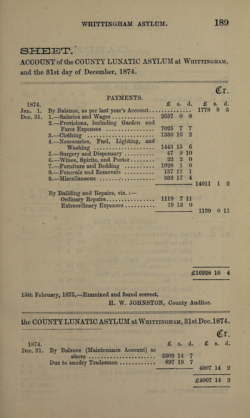 SHEET. ACCOUNT of the COUNTY LUNATIC ASYLUM at Whittingham, and the 31st day of December, 1874. 1874. Jan. 1. Dec. 31. PAYMENTS. £ s. d. By Balance, as per last year’s Account. 1. —Salaries and Wages. 2637 0 8 2. —Provisions, including Garden and Farm Expenses . 7025 7 7 3. —Clothing . 1336 16 2 4. —Necessaries, Fuel, Lighting, and Washing . 1443 15 6 5. —Surgery and Dispensary. 47 9 10 6. —Wines, Spirits, and Porter. 22 2 0 7. —Furniture and Bedding . 1028 1 0 8. —Funerals and Removals . 137 11 1 9. —Miscellaneous .;. 382 17 4 €x. £ s. d. 1778 8 3 14011 1 2 By Building and Repairs, viz Ordinary Repairs.; Extraordinary Expenses 1119 7 11 19 13 0 -- 1139 0 11 £16928 10 4 15th February, 1875,—Examined and found correct, H. W. JOHNSTON, County Auditor. the COUNTY LUNATIC ASYLUM at Whittingham, 31st Dec.1874. 1874. £ s. d. £ s. d. Dec. 31. By Balance (Maintenance Account) as above. 3309 14 7 Due to sundry Tradesmen. 697 19 7 - 4007 14 2 £4007 14 2