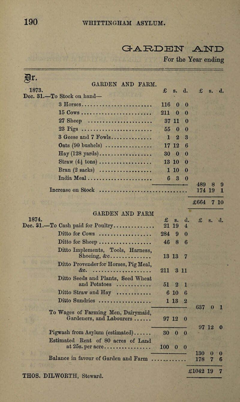 8*« 1873. Dec. 31. 1874. Dec. 31. GARDEN AND For the Year ending GARDEN AND FARM. £ s. d. ■To Stock on hand— 3 Horses. 116 0 0 15 Cows. 211 0 0 27 Sheep . 37 11 0 23 Pigs . 55 0 0 3 Geese and 7 Fowls. 1 2 3 Oats (90 bushels) . 17 12 6 Hay (128 yards). 30 0 0 Straw (4£ tons). 13 10 0 Bran (2 sacks) . 1 10 0 India Meal. 6 3 0 Increase on Stock £ s. d. 489 8 9 174 19 1 £664 7 10 GARDEN AND FARM -To Cash paid for Poultry. Ditto for Cows . Ditto for Sheep. Ditto Implements, Tools, Harness, Shoeing, &c. Ditto Provender for Horses, Pig Meal, &c. Ditto Seeds and Plants, Seed Wheat and Potatoes . Ditto Straw and Hay . Ditto Sundries . To Wages of Farming Men, Dairymaid, Gardeners, and Labourers. Pigwash from Asylum (estimated). Estimated Rent of 80 acres of Land at 25s. per acre. Balance in favour of Garden and Farm . 21 19 4 284 9 0 46 8 6 13 13 7 211 3 11 51 2 1 6 10 6 1 13 2 - 637 0 1 97 12 0 - 97 12 0 30 0 0 100 0 0 - 130 0 0 . 178 7 6 £1042 19 7