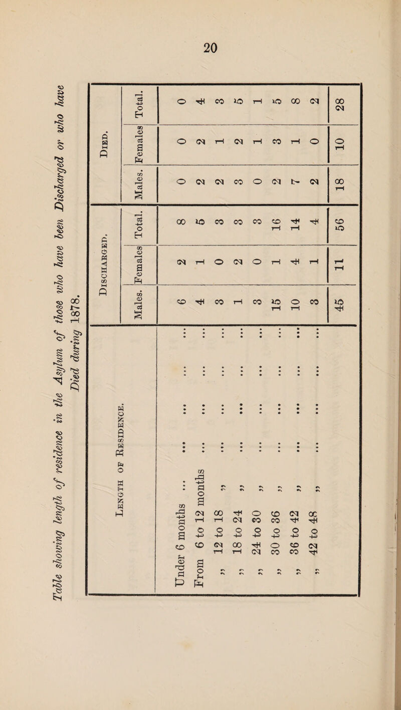 Table showing length of residence in the Asylum of those who have been Discharged or who have Died during 1878. M P G ◄ « o W o W ft M 50 w P3 & o W H s P CO CO -t-3 a o a CO CD no S3 £ a €■* C' •v r» •N •N ♦v r\ o 2 CM CO TtH o CO CM OC rH r—1 CM so CO hH O O O o o o o +3 +3 +3 -1-3 -+3 +3 CO CM CO ■nH o to CM rH rH CM CO CO HT* a o «■> c\ •N r> •N Total. o rtf co JO rH o 00 CM 28 OQ <D r—H c3 a o P o rH rH co rH O 10 m o *3 3 o CM <M CO o CM b- CM 18 Total. 8 5 3 3 3 16 14 4 56 GQ © US MtHOCMOtHt^t-H H a rH QJ P m <D CD ^ CO H CO JO O CO JO t-H rH tH