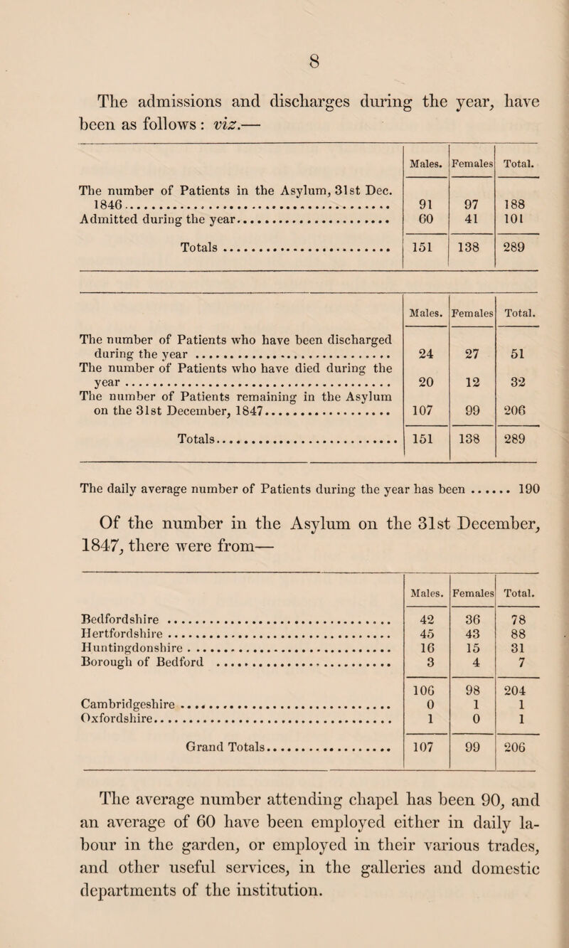 The admissions and discharges during the year, have been as follows : viz.— Males. Females Total. The number of Patients in the Asylum, 31st Dec. 1846. 91 97 188 Admitted during the year. 60 41 101 Totals.. 151 138 289 Males. Females Total. The number of Patients who have been discharged during the year. The number of Patients who have died during the 24 27 51 year. 20 12 32 The number of Patients remaining in the Asylum on the 31st December, 1847. 107 99 206 Totals... 151 138 289 The daily average number of Patients during the year has been.190 Of the number in the Asylum on the 31st December, 1847, there were from— Males. Females Total. Bedfordshire .. 42 36 78 Hertfordshire. 45 43 88 Huntingdonshire... 16 15 31 Borough of Bedford .. 3 4 7 106 98 204 Cambridgeshire. 0 1 1 Oxfordshire. 1 0 1 Grand Totals... 107 99 206 The average number attending chapel has been 90, and an average of 60 have been employed either in daily la¬ bour in the garden, or employed in their various trades, and other useful services, in the galleries and domestic departments of the institution.