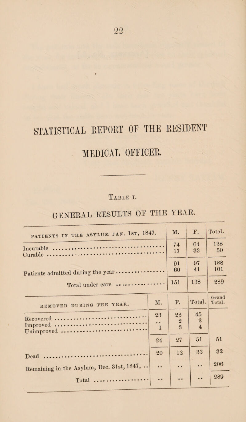 STATISTICAL REPORT OF THE RESIDENT MEDICAL OFFICER. Table i. GENERAL RESULTS OE THE TEAR. PATIENTS IN THE ASYLUM JAN. 1 ST? 1847. M. F. Total. 74 64 138 17 33 50 91 97 188 Patients admitted during the year. 60 41 101 151 138 289 Grand removed during the year. M. F. Total. Total. ■ 23 22 45 2 2 • • 1 3 4 24 27 51 51 20 12 32 32 Remaining in the Asylum, Dec. 31st, 1847, • • • • • • 206 • • • • • • 289