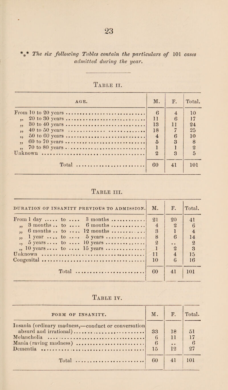 *** The six following Tables contain the particulars of 101 cases admitted during the year. Table ii. AGE. M. F. Total. From 10 to 20 years. 6 4 10 ,, 20 to 30 vears .. 11 6 17 „ 30 to 40 years.. 13 11 24 ,, 40 to 50 years . 18 7 25 „ 50 to 60 years... 4 6 10 „ 60 to 70 years.,. 5 3 8 ,, 70 to 80 years ...... 1 1 2 Unknown ..... 2 3 5 Total . 60 41 101 Table iii. DURATION OF INSANITY PREVIOUS TO ADMISSION. M. F. Total. From 1 day. to .... 3 months .. 21 20 41 „ 3 months .. to .... 6 months. 4 2 6 ,, 6 months .. to .... 12 months.. . . . 3 1 4 ,, 1 year .... to .... 5 years. 8 6 14 ,, 5 years .. .. to .... 10 years. 2 • • 2 ,, 10 years.... to .... 15 years. 1 2 3 Unknown ...... 11 4 15 Congenital. 10 6 16 Total . 60 41 101 Table iy. FORM OF INSANITY. M. F. Total. Insania (ordinary madness,—conduct or conversation absurd and irrational).. 33 18 51 Melancholia ....... 6 11 17 Mania (raving madness) . 6 6 Dementia .. 15 12 27 Total ...... 60 41 101