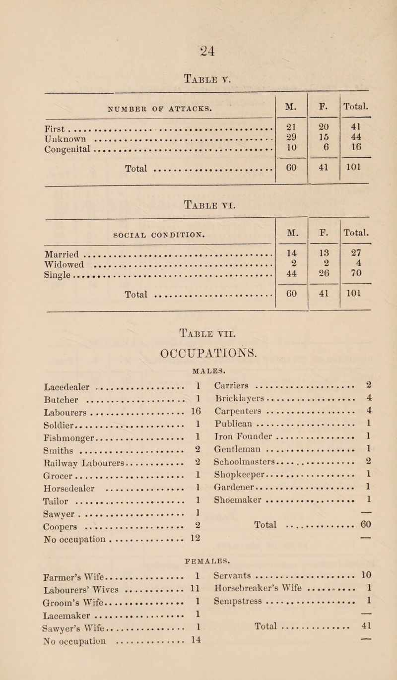 Table v. NUMBER OF ATTACKS. M. F. Total. 21 20 41 29 15 44 10 6 16 Total . 60 41 101 Table yi. SOCIAL CONDITION. M. F. Total. 1YT a rriprl.... 14 13 27 \Yirlnwprl .. .. 2 2 4 Single n - ■ - - - • -... ...... ...... 44 26 70 Total .-. 60 41 101 Table yii. OCCUPATIONS. MALES. Lacedealer . 1 Batcher . 1 Labourers. 16 Soldier. 1 Fishmonger. 1 Smiths . 2 Railway Labourers. 2 Grocer. 1 Horsedealer . 1 Tailor . 1 Sawyer. 1 Coopers . 2 No occupation. 12 Carriers . 2 Bricklayers. 4 Carpenters. 4 Publican. 1 Iron Founder. 1 Gentleman. 1 Schoolmasters. 2 Shopkeeper. 1 Gardener. 1 Shoemaker. 1 Total .. 60 FEMALES. Farmer’s Wife. Servants . Labourers’ Wives . Horsebreaker’s Wife .. ...._ 1 Groom’s Wife. Sempstress. Lacemaker. — Sawyer’s Wife. . 1 Total. No occupation . . 14 —