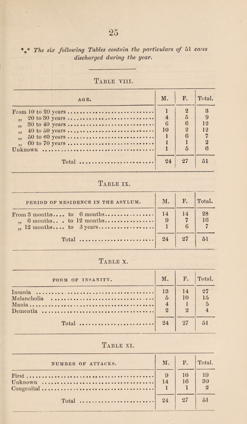 %* The six following Tables contain the particulars of 51 cases discharged during the year. Table yiii. AGE. M. F. Total. From 1 0 tn 9,0 vpp ................ ............ 1 2 3 90 fn 00 v^firs - . ..... 4 5 9 }} 00 tn AO vpprci ............................ 6 6 12 AO tn .”iO vphts .. ......................... 10 2 12 KO fn HO vpars ............................ 1 6 7 1) GO tn 70 vsara . .. 1 1 2 1 1 j ^ ^ ..- . - - TT n Irnnwn _ . . . _ . .... •• 1 5 6 Total , t . - m - - - . . _ . . . . . . * . . . . 24 27 51 Table ix. PERIOD OF RESIDENCE IN THE ASYLUM. M. F. Total. From 3 months.... to 6 months. 14 14 28 „ 6 months.. . to 12 months. 9 7 18 „ 12 months.... to 3 years. 1 6 7 Total . 24 27 51 Table x. FORM OF INSANITY. M. F. Total. T n sp n i p .... 13 14 27 IVTplpnphnl ip . ........ ... 5 10 15 TVTpnia.... 4 1 5 Tlpmpntip .. ................................ .. 2 2 4 Total . 24 27 51 Table xi. NUMBER OF ATTACKS. M. F. Total. First, .... 9 10 19 Unknown . . _ . ^ . .. _ . . „ . . . . _ ^ . . . • . . , . . . • . 14 16 30 Onncrpnl tcil . _ _ . ..*... 1 1 2