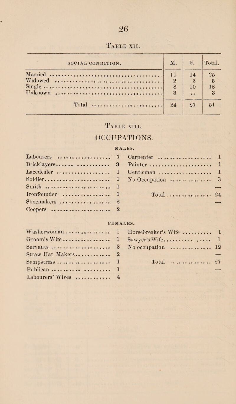Table xii. SOCIAL CONDITION. M. F. Total. Married. .. 11 14 25 Widowed . 2 3 5 Single .... 8 10 18 Unknown ..... 3 3 Total . 24 27 51 Table xiii. OCCUPATIONS. MALES. Labourers . . 7 Carpenter . . 1 Bricklayers. . 3 Painter. . 1 Lacedealer. Gentleman . . 1 Soldier. . 1 IVo Oeennatirm . . 3 Smith . Ironfounder . .. 1 Tntnl .- . . 54 Shoemakers . Coopers . Waslierwoman.... PEMAL ES. Horsebreaker’s Wife. . 1 Groom’s Wife. . 1 Sawyer’s Wife.. . 1 Servants. No occupation . . 12 Straw Hat Makers.. . 2 — Sempstress. . 1 Total . . 27 Publican.. . 1 — Labourers’ Wives . . 4
