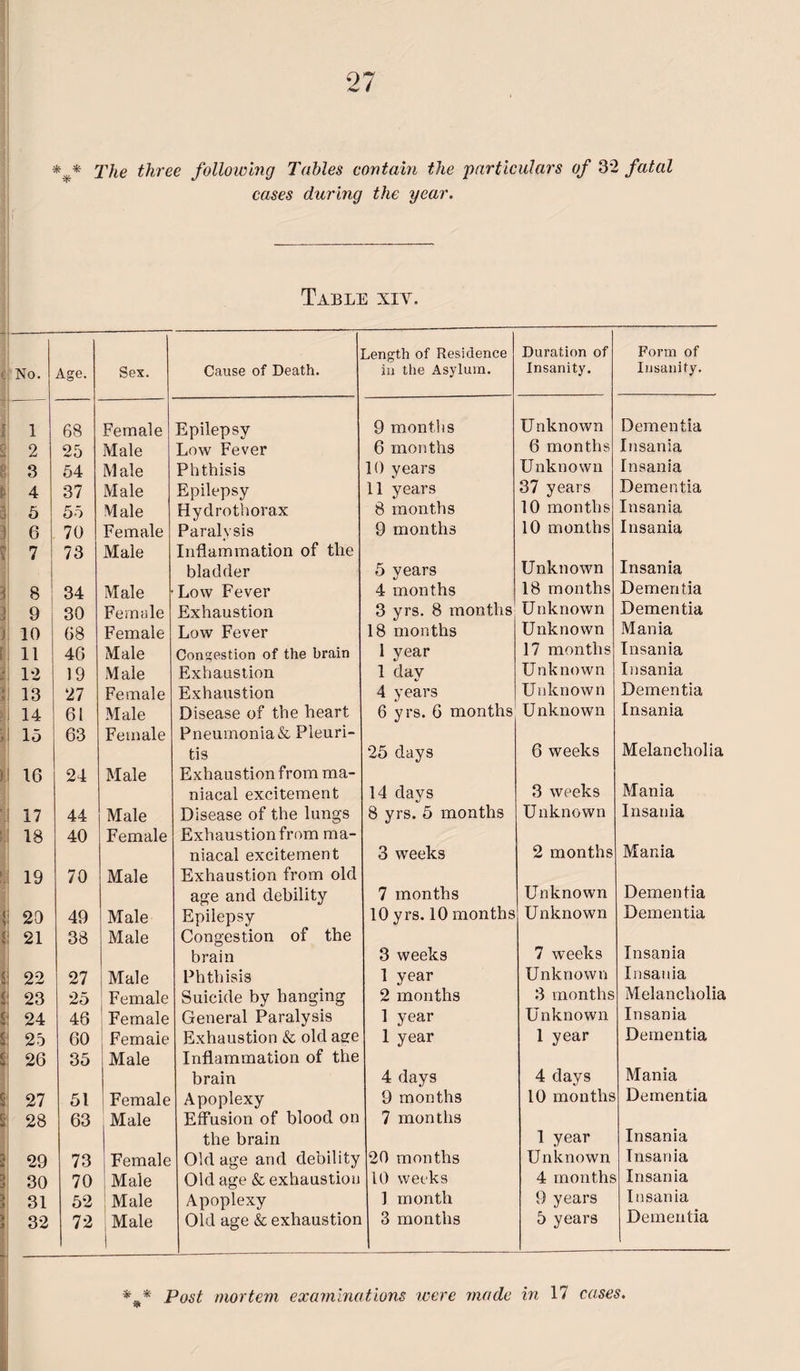 *** The three following Tables contain the particulars of 32 fatal cases during the year. Table xiy. Age. Sex. Cause of Death. Length of Residence in the Asylum. Duration of Insanity. Form of Insanity. 68 Female Epilepsy 9 months Unknown Dementia 25 Male Low Fever 6 months 6 months Insania 54 M ale Phthisis 10 years Unknown Insania 37 Male Epilepsy 11 years 37 years Dementia 55 Male Hydrothorax 8 months 10 months Insania 70 Female Paralysis 9 months 10 months Insania 73 Male Inflammation of the bladder 5 years Unknown Insania 34 Male Low Fever 4 months 18 months Dementia 30 Female Exhaustion 3 yrs. 8 months Unknown Dementia 68 Female Low Fever 18 months Unknown Mania 40 Male Congestion of the brain 1 year 17 months Insania 19 Male Exhaustion 1 day Unknown Insania 27 Female Exhaustion 4 years Unknown Dementia 61 Male Disease of the heart 6 yrs. 6 months Unknown Insania 63 Female Pneumonia & Pleuri- tis 25 days 6 weeks Melancholia 24 Male Exhaustion from ma- niacal excitement 14 days 3 weeks Mania 44 Male Disease of the lungs 8 yrs. 5 months Unknown Insania 40 Female Exhaustion from ma- niacal excitement 3 weeks 2 months Mania 70 Male Exhaustion from old age and debility 7 months Unknown Dementia 49 Male Epilepsy 10 yrs. 10 months Unknown Dementia 38 Male Congestion of the brain 3 weeks 7 weeks Insania 27 Male Phthisis 1 year Unknown Insania 25 Female Suicide by hanging 2 months 3 months Melancholia 46 Female General Paralysis 1 year Unknown Insania 60 Female Exhaustion & old age 1 year 1 year Dementia 35 Male Inflammation of the brain 4 days 4 days Mania 51 Female Apoplexy 9 months 10 months Dementia 63 Male Effusion of blood on 7 months the brain 1 year Insania 73 Female Old age and debility 20 months Unknown Insania 70 Male Old age & exhaustion 10 weeks 4 months Insania 52 Male Apoplexy ] month 9 years Insania 72 Male Old age & exhaustion 3 months 5 years Dementia