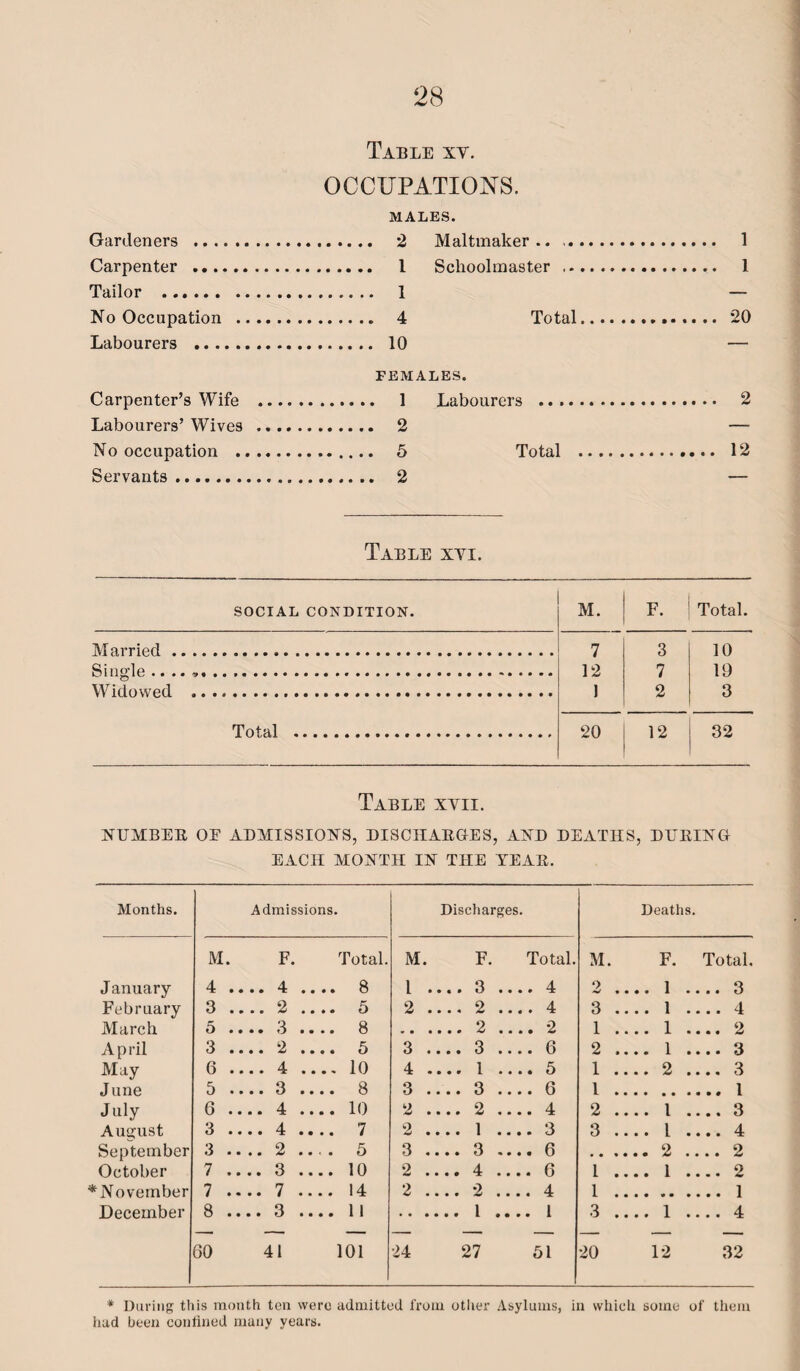 Gardeners . Carpenter .. Tailor . No Occupation . Labourers . Carpenter’s Wife Labourers’ Wives No occupation . Servants. Table xy. OCCUPATIONS. MALES. . 2 Maltmaker.. .. . 1 Schoolmaster .. . 1 . 4 Total . 10 FEMALES. ...... 1 Labourers .... . 2 .. 5 Total . 2 1 1 20 2 12 Table xyi. SOCIAL CONDITION. M. F. Total. Married . Single •. . Widowed 7 12 J 3 7 2 10 19 3 Total 20 12 j 32 Table xyii. NUMBEE OE ADMISSIONS, DISCHAEOES, AND DEATHS, DIJEINGr EACH MONTH IN THE YEAE. Months. Admissions. Discharges. Deaths. M F. Total. M. F. Total. M F. Total, January 4 .... 4 .... 8 1 . ... 3 ... . 4 2 .... 1 .... 3 February 3 .... 2 « • • • 2 . ... 2 ... . 4 3 .... 1 .... 4 March 5 .... 3 .... 8 ... 2 ... . 2 1 .... 1 .... 2 April 3 .... 2 • • • • 5 3 . ... 3 ... . 6 2 .... 1 .... 3 May 6 • • • • 4: .... 10 4 . ... 1 ... . 5 1 .... 2 .... 3 June 5 .... 3 .... 8 3 . ... 3 ... . 6 1 • • • • • • .... 1 July 6 .... 4 .... 10 2 . ... 2 ... . 4 2 .... 1 .... 3 August 3 • • • • 4 .... 7 2 . ... 1 ... . 3 3 .... 1 .... 4 September 3 .... 2 ... . 5 3 . ... 3 ... . 6 • . .... 2 .... 2 October 7 ....3 .... 10 2 . ... 4 ... . 6 1 .... 1 .... 2 * November 7 .... 7 .... 14 2 . ... 2 ... . 4 1 • • , , . • .... 1 December 8 .... 3 .... 11 ... 1 ... . 1 3 .... 1 .... 4 60 41 101 24 27 51 20 12 32 * During this month ten were admitted from other Asylums, in which some of them had been confined many years.