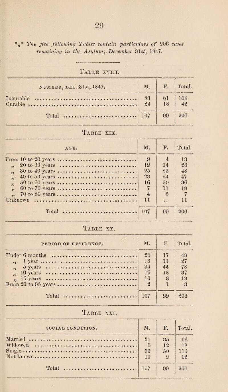 * * * The five following Tables contain particulars of 206 cases remaining in the Asylum, December 31s£, 1847. Table xyiii. NUMBER, DEC. 31st, 1847. M. F. Total. Tnrnrahlp ..... 83 81 164 Curable ...... 24 18 42 Total ... 107 99 206 Table xix. AGE. M. F. Total. From 10 to 20 years... 9 4 13 „ 20 to 30 years... 12 14 26 ,, 30 to 40 years. 25 23 48 „ 40 to 50 years... 23 24 47 ,, 50 to 60 years... 16 20 36 „ 60 to 70 years .... 7 11 18 ,, 70 to 80 years.-... 4 3 7 Unknown ... 11 11 Total ... 107 99 206 Table xx. PERIOD OF RESIDENCE. M. F. Total. Under 6 months . 26 17 43 1 vpar.... 16 11 27 J . *... „ 5 years . 34 44 78 „ 10 years . 19 18 37 „ 15 years ... 10 8 18 From 20 to 35 years... 2 1 3 Total . 107 99 206 Table xxi. SOCIAL CONDITION. M. F. Total. lVTarried .... 31 35 66 Widowed .... 6 1 2 18 Sinrde ....... .... 60 50 110 Nnt known....... 10 9 12