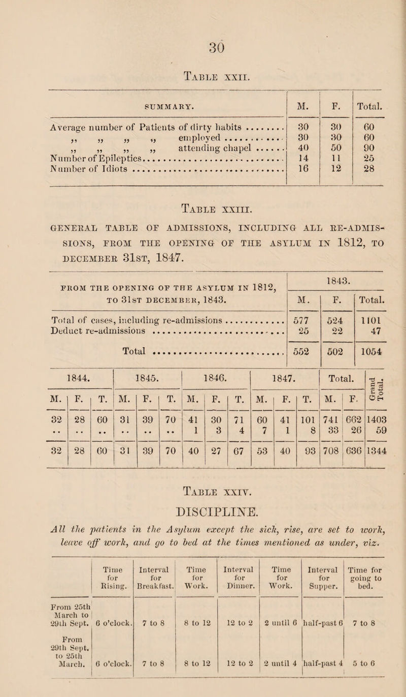 Table xxii. SUMMARY. M. F. Total. Average number of Patients of dirty habits. 30 30 60 ,, „ „ „ employed.• 30 30 60 ,, ,, ,, ,, attending chapel. 40 50 90 Number of Epileptics. 14 11 25 N umber of Idiots. 16 12 28 Table xxiii. GENERAL TABLE OE ADMISSIONS, INCLUDING ALL RE-ADMIS¬ SIONS, EROM THE OPENING OE THE ASYLUM IN 1812, TO DECEMBER BIST, 1817. FROM THE OPENING OF THE ASYLUM IN 1812, TO 31ST DECEMBER, 1843. 1843. M. F. Total Total of cases, including re-admissions. 577 25 524 22 1101 47 Deduct re-admissions .. Total ...... 552 502 1054 1844. 1845. 1846. i—i co • Total. • « 5 M. F. T. M. F. T. M. F. T. M. F. T. M. F. *- 6 Oh 32 28 60 31 39 70 41 30 71 60 41 101 741 662 1403 1 3 4 7 1 8 33 26 59 32 28 60 Q 1 KJ 1 39 70 40 27 67 53 40 93 708 636 1344 Table xxiv. DISCIPLINE. All the 'patients in the Asylum except the sick, rise, are set to work, leave off work, and yo to bed at the times mentioned as under, viz. Time for Rising. Interval for Breakfast. Time for Work. Interval for Dinner. Time for Work. Interval for Supper. Time for going to bed. From 25th March to 29th Sept. 6 o’clock. 7 to 8 8 to 12 12 to 2 2 until C half-past 6 7 to 8 From 29th Sept, to 25th March. 6 o’clock. 7 to 8 8 to 12 12 to 2 2 until 4 half-past 4 5 to 6