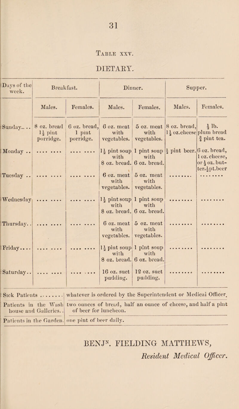 Table xxv. DIETARY. : Days of the week. Breakfast. Dinner. Supper. Males. Females. Males. ! Sunday.. .. 8 oz. bread 1 g pint porridge. 6 oz. bread, 1 pint porridge. 6 oz. meat with vegetables. i Monday Tuesday i Wednesday Thursday Friday Saturday.. 1 \ pint soup with 8 oz. bread. 6 oz. meat with vegetables. 1 \ pint soup with 8 oz. bread. 6 oz. meat with vegetables. 1^ pint soup with 8 oz. bread. 16 oz. suet pudding. Females. Males. Females. 5 oz, meat with vegetables. 8 oz. bread, 1 ^ oz.cheese h lb. plum bread f pint tea. 1 pint soup with 6 oz. bread. 5 oz. meat with vegetables. 2 pint beer. 6 oz. bread, 1 oz. cheese, or \ oz. but¬ tered.beer 1 pint soup with 6 oz. bread. 5 oz. meat with vegetables. 1 pint soup with 6 oz. bread. 12 oz. suet pudding. Sink Patients. whatever is ordered by the Superintendent or Medical Officer, Patients in the Wash house and Galleries.. two ounces of bread, half an ounce of cheese, and half a pint of beer for luncheon. Patients in the Garden. one pint of beer daily. BENJN. FIELDING MATTHEWS, Resident Medical Officer.