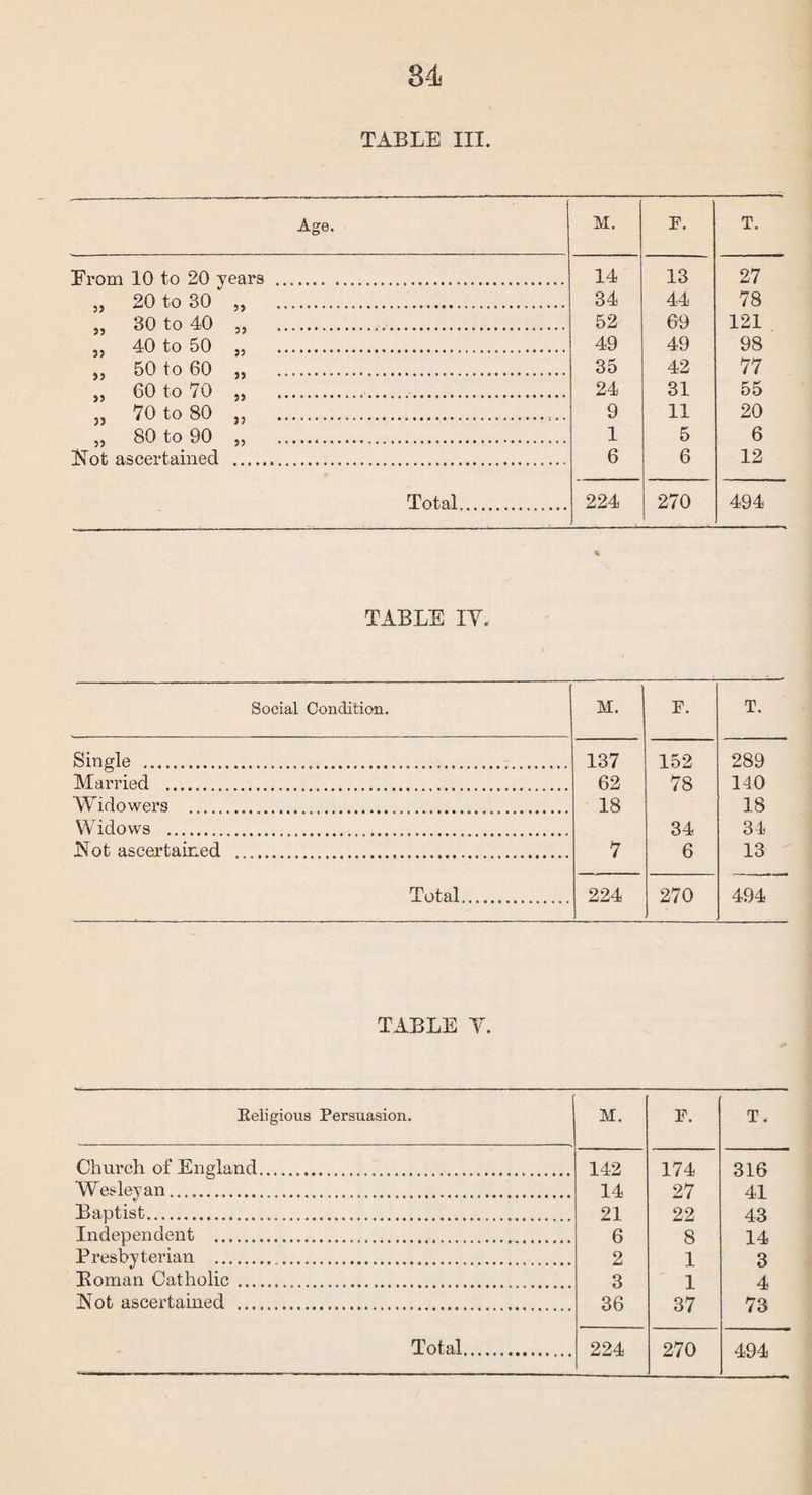 TABLE III. Age. M. F. T. From 10 to 20 years . 14 13 27 „ 20 to 30 ,, . 34 44 78 „ 30 to 40 „ ... 52 69 121 ,, 40 to 50 „ . 49 49 98 „ 50 to 60 „ . 35 42 77 „ 60 to 70 ,, . 24 31 55 „ 70 to 80 ,, .. 9 11 20 „ 80 to 90 „ . 1 5 6 Not ascertained . 6 6 12 Total. 224 270 494 TABLE IV. Social Condition. M. F. T. Single ... 137 152 289 Married . 62 78 140 Widowers . 18 18 Widows . 34 34 Not ascertained .. 7 6 13 Total. 224 270 494 TABLE V. Eeligious Persuasion. M. F. T. Church of England. 142 174 316 Wesleyan..... 14 27 41 Baptist. 21 22 43 Independent . 6 8 14 Presbyterian . 2 1 3 Boman Catholic. 3 1 4 Not ascertained . 36 37 73