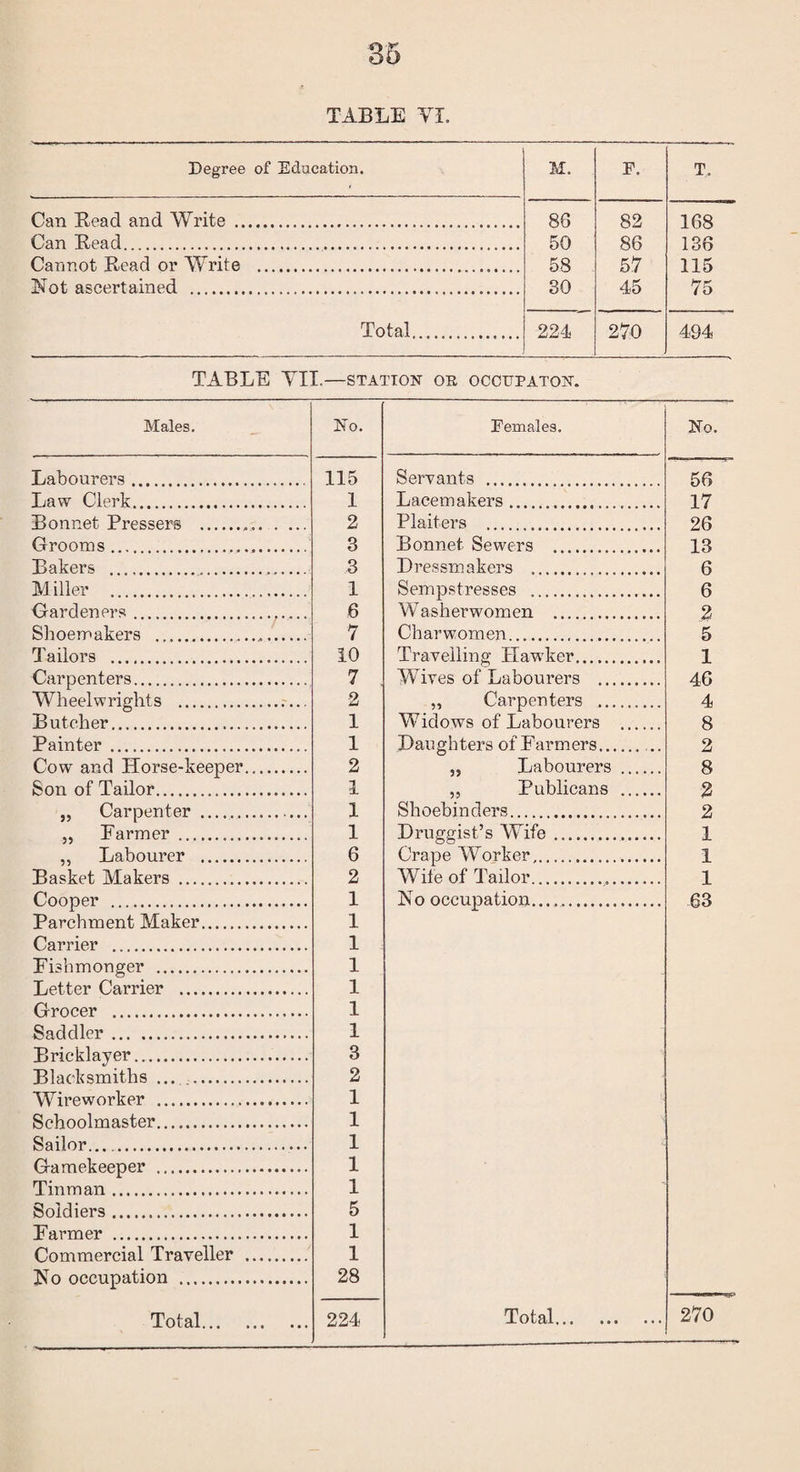TABLE YT. Degree of Education. M. F. T. Can Bead and Write . 88 82 168 Can Bead . 50 86 136 Cannot Bead or Write . 58 57 115 Not ascertained . 30 45 75 Total. 224 270 494 TABLE YII.—station or occupaton. Males. No. Females. No. Labourers. 115 Servants . 56 Law Clerk. 1 Pacemakers. 17 Bonnet Pressers ... 2 Plaiters . 26 Grooms... 3 Bonnet Sewers . 13 Bakers . 3 Dressmakers .. 6 M iller . 1 Sempstresses . 6 Gardeners. 6 Washerwomen . 2 Shoemakers ... 7 Charwomen. 5 Tailors . 10 Travelling Hawker. 1 Carpenters. 7 Wives of Labourers . 46 Wheelwrights . 2 ,, Carpenters . 4 Butcher. 1 Widows of Labourers . 8 Painter . 1 Daughters of Farmers... 2 Cow and Horse-keeper. 2 „ Labourers .. 8 Son of Tailor. .. . 1 ,, Publicans . 2 ,, Carpenter... 1 Shoebinders... 2 ,, Farmer ... 1 Druggist’s Wife. 1 ,, Labourer . 6 Crape Worker. 1 Basket Makers .. 2 Wife of Tailor..... 1 Cooper . 1 No occupation..... 63 Parchment Maker. 1 Carrier . 1 Fishmonger . 1 Letter Carrier . 1 Grocer ... 1 Saddler. 1 Bricklayer.. 3 Blacksmiths ... . 2 Wireworker . 1 Schoolmaster..... 1 Sailor.... 1 Gamekeeper . 1 Tinman. 1 Soldiers. 5 Farmer . 1 Commercial Traveller . 1 No occupation .. 28