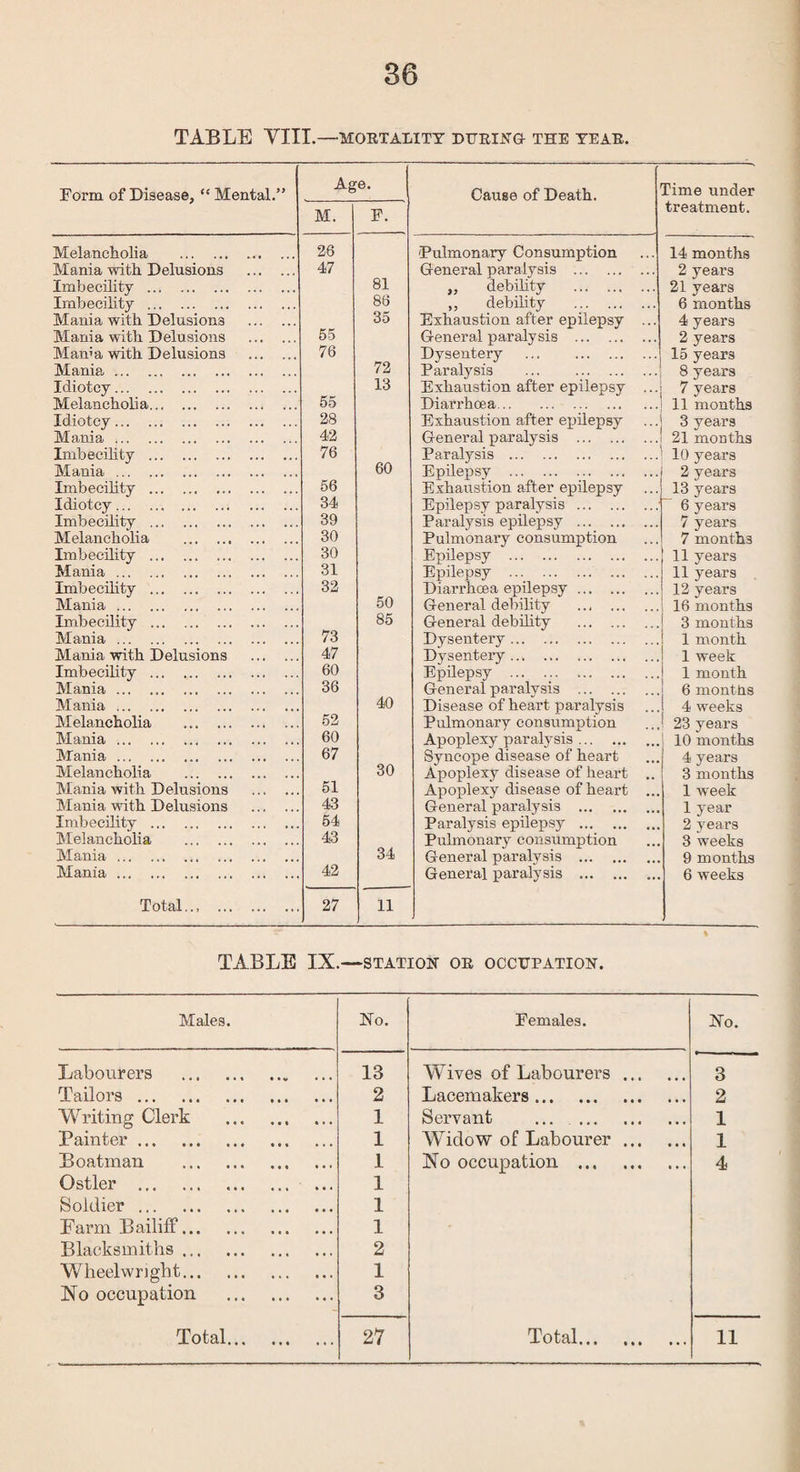 TABLE VIII.—MORTALITY DURING- THE YEAR. Form of Disease, “ Mental.” Age. Cause of Death. Time under M. F. treatment. Melancholia . 26 ■Pulmonary Consumption 14 months Mania with Delusions . 47 81 General paralysis . 2 years Imbecility . ,, debility . 21 years Imbecility . 86 „ debility . 6 months Mania with Delusions . 35 Exhaustion after epilepsy ... 4 years Mania with Delusions . 55 General paralysis . 2 years Mama with Delusions . 76 72 Dysentery ... . 15 years Mania. Paralysis ... . 8 years Idiotcy . 55 13 Exhaustion after epilepsy ... 7 years Melancholia. Diarrhoea. 11 months Idiotcy. 28 Exhaustion after epilepsy 3 years Mania. 42 General paralysis . 21 months Imbecility . 76 60 Paralysis . 10 years Mania. 56 Epilepsy . 2 years Imbecility . Exhaustion after epilepsy 13 years Idiotcy. 34 Epilepsy paralysis . 6 years Imbecility . 39 Paralysis epilepsy . 7 years Melancholia . 30 Pulmonary consumption 7 months Imbecility . 30 Epilepsy . 11 years Mania. 31 Epilepsy . . 11 years Imbecility . 32 50 Diarrhoea epilepsy. 12 years Mania. General debility . 16 months Imbecility . 73 85 General debility . 3 months Mania. Dysentery. 1 month Mania with Delusions . 47 Dysentery. 1 week Imbecility . 60 Epilepsy . 1 month Mania. 36 40 General paralysis . 6 montns Mania. Disease of heart paralysis 4 weeks Melancholia . 52 Pulmonary consumption 23 years Mania. 60 Apoplexy paralysis. 10 months Mania. 67 30 Syncope disease of heart 4 years Melancholia . Apoplexy disease of heart 3 months Mania with Delusions . 51 Apoplexy disease of heart ... 1 week Mania with Delusions . 43 General paralysis . 1 year Imbecility . 54 Paralysis epilepsy . 2 years Melancholia . 43 34 Pulmonary consumption 3 weeks Mania. 42 27 General paralysis . 9 months Mania. Total.., . 11 General paralysis . 6 weeks TABLE IX.—STATION OR OCCUPATION. Males. No. Females. No. Labourers . 13 Wives of Labourers. 3 Tailors. 2 Lacemakers. 2 Writing Clerk . 1 Servant . 1 Painter. 1 Widow of Labourer. 1 Boatman . 1 No occupation . 4 Ostler . 1 Soldier. 1 Farm Bailiff. 1 Blacksmiths. 2 Wheelwright. 1 No occupation . 3